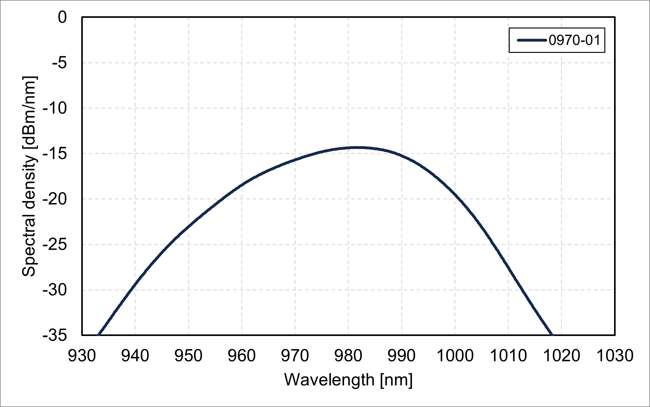 Spectral density vs. wavelength (0970-01)