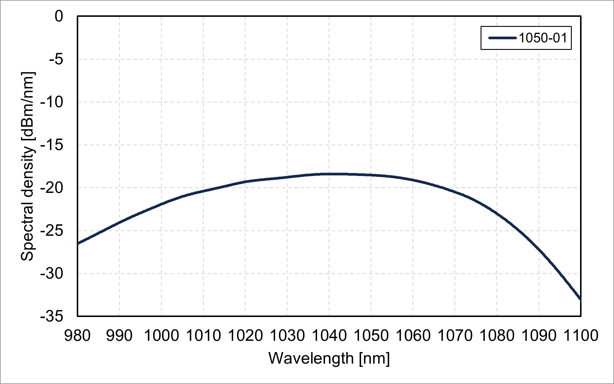 Spectral density vs. wavelength (1050-01)