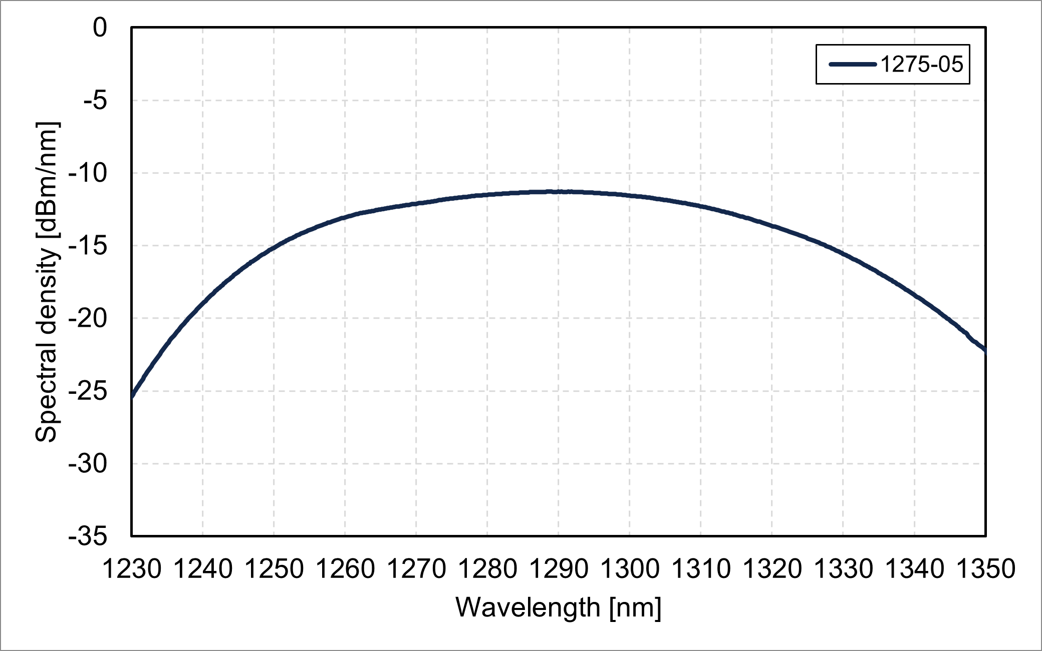 Spectral density vs. wavelength (1275-05)