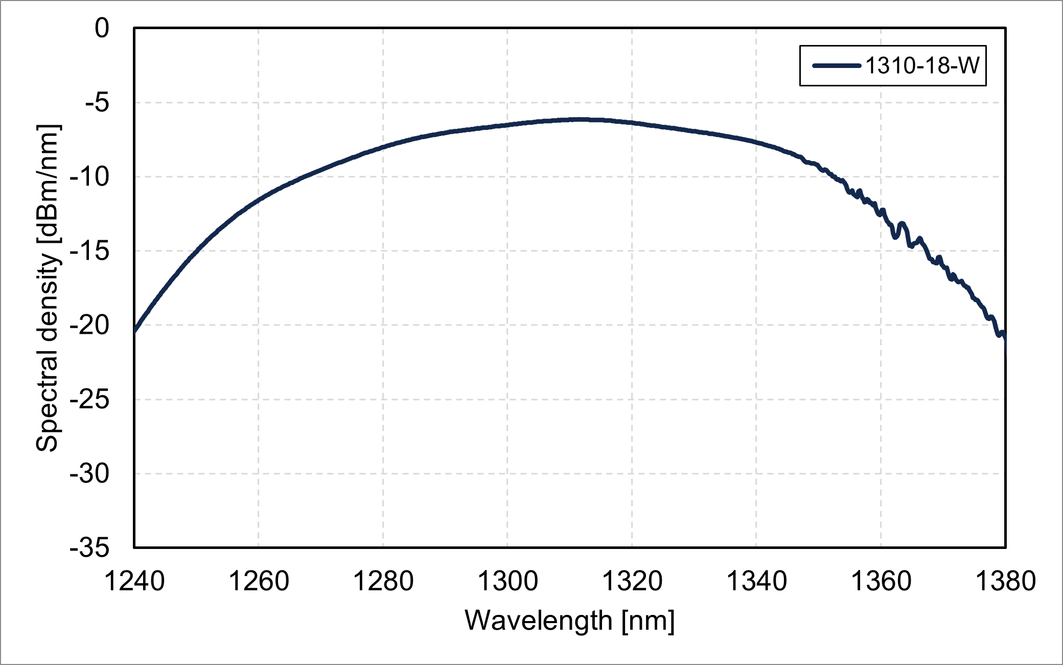 Spectral density vs. wavelength (1310-18-W)