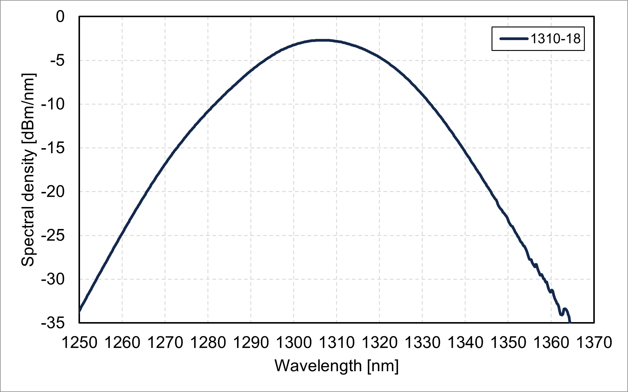 Spectral density vs. wavelength (1310-18)