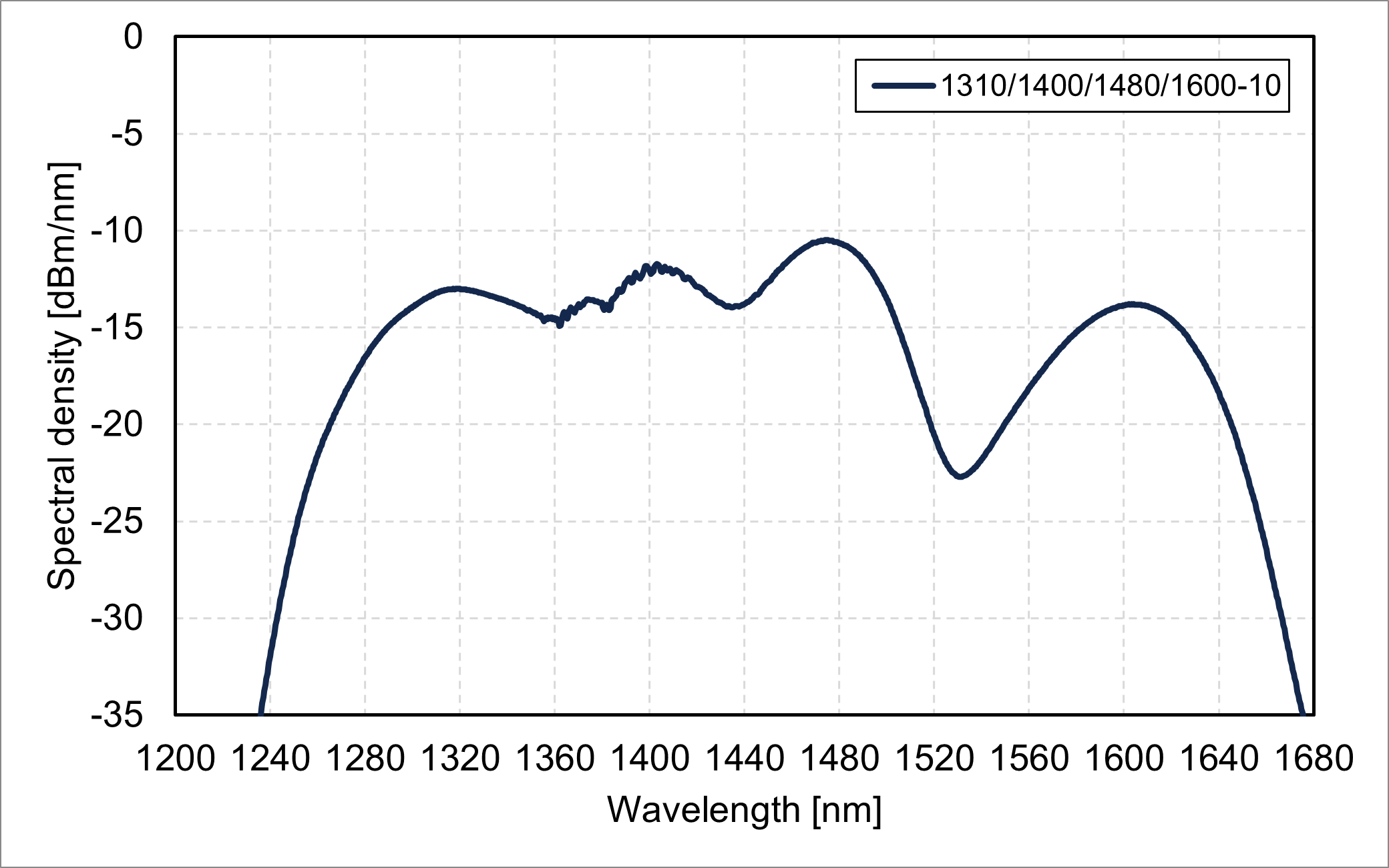 Spectral density vs. wavelength (1310/1400/1480/1600-10)