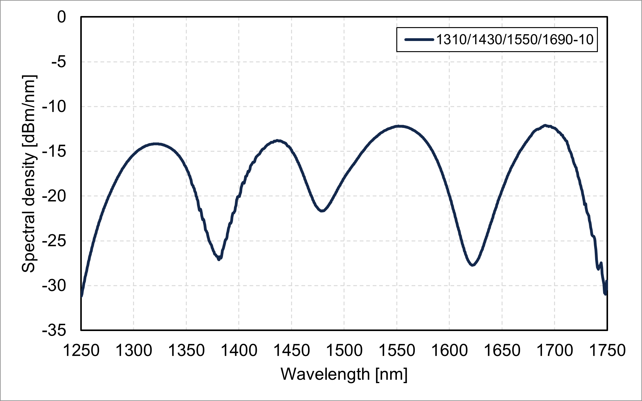 Spectral density vs. wavelength (1310/1430/1550/1690-10)
