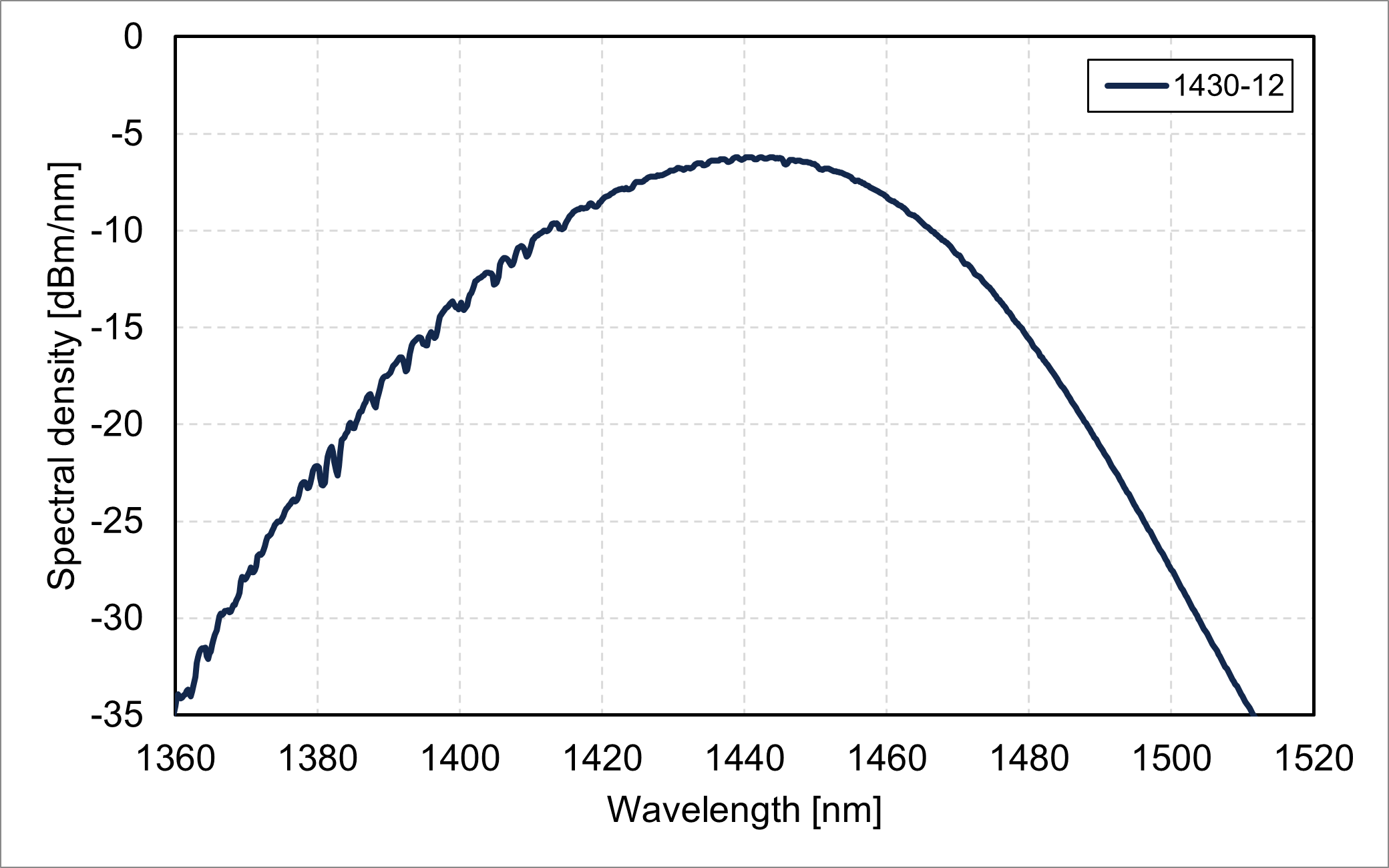 Spectral density vs. wavelength (1430-12)