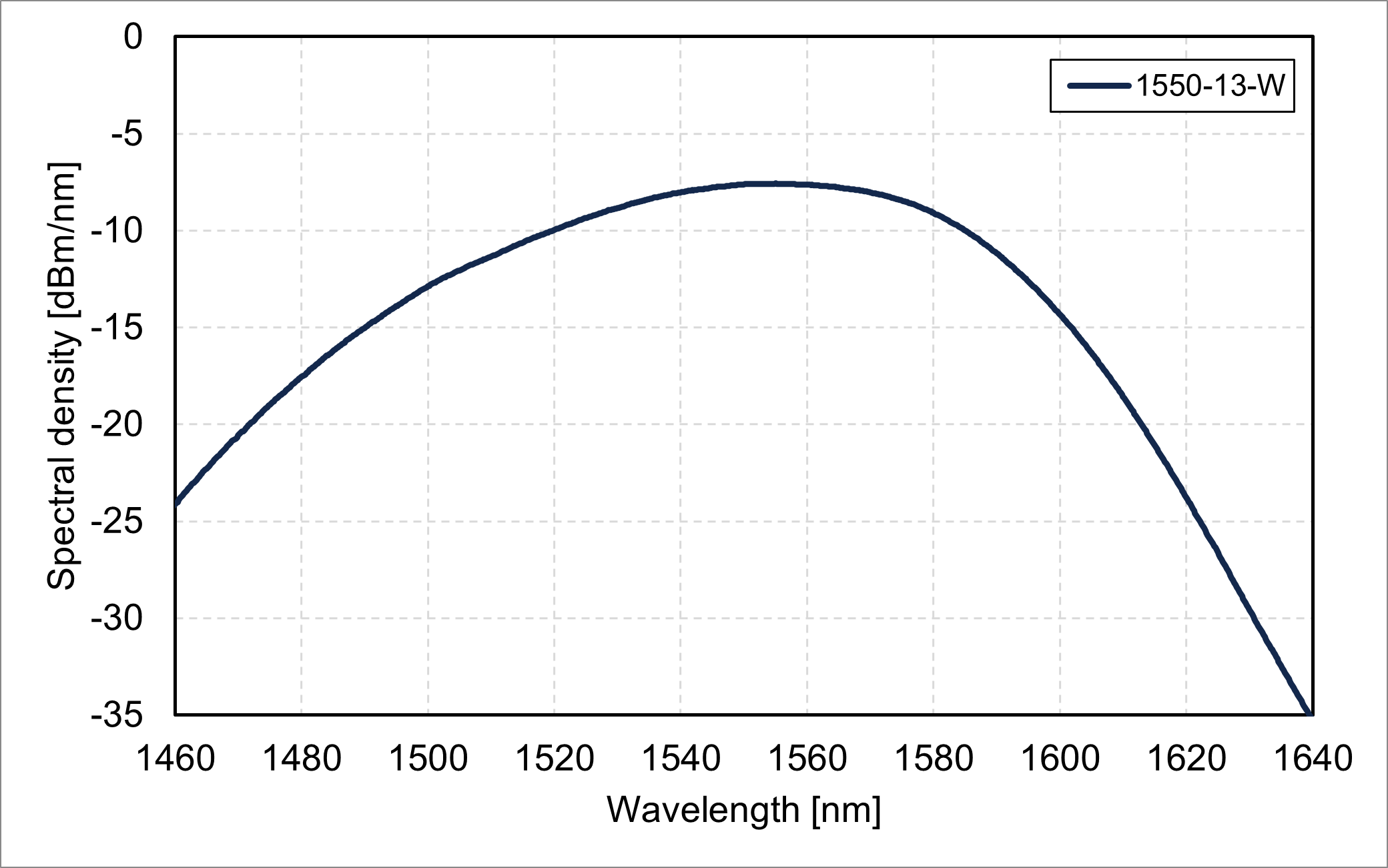 Spectral density vs. wavelength (1550-13-W)