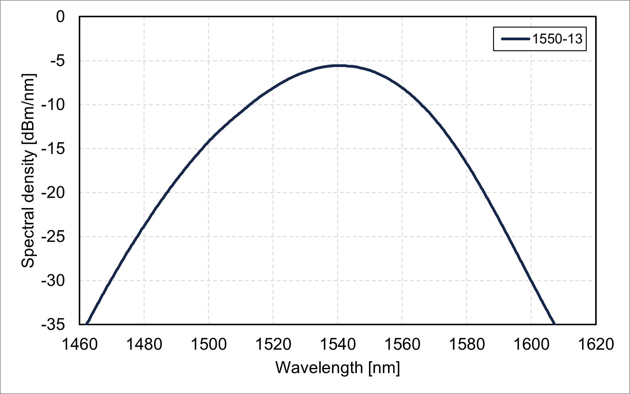 Spectral density vs. wavelength (1550-13)