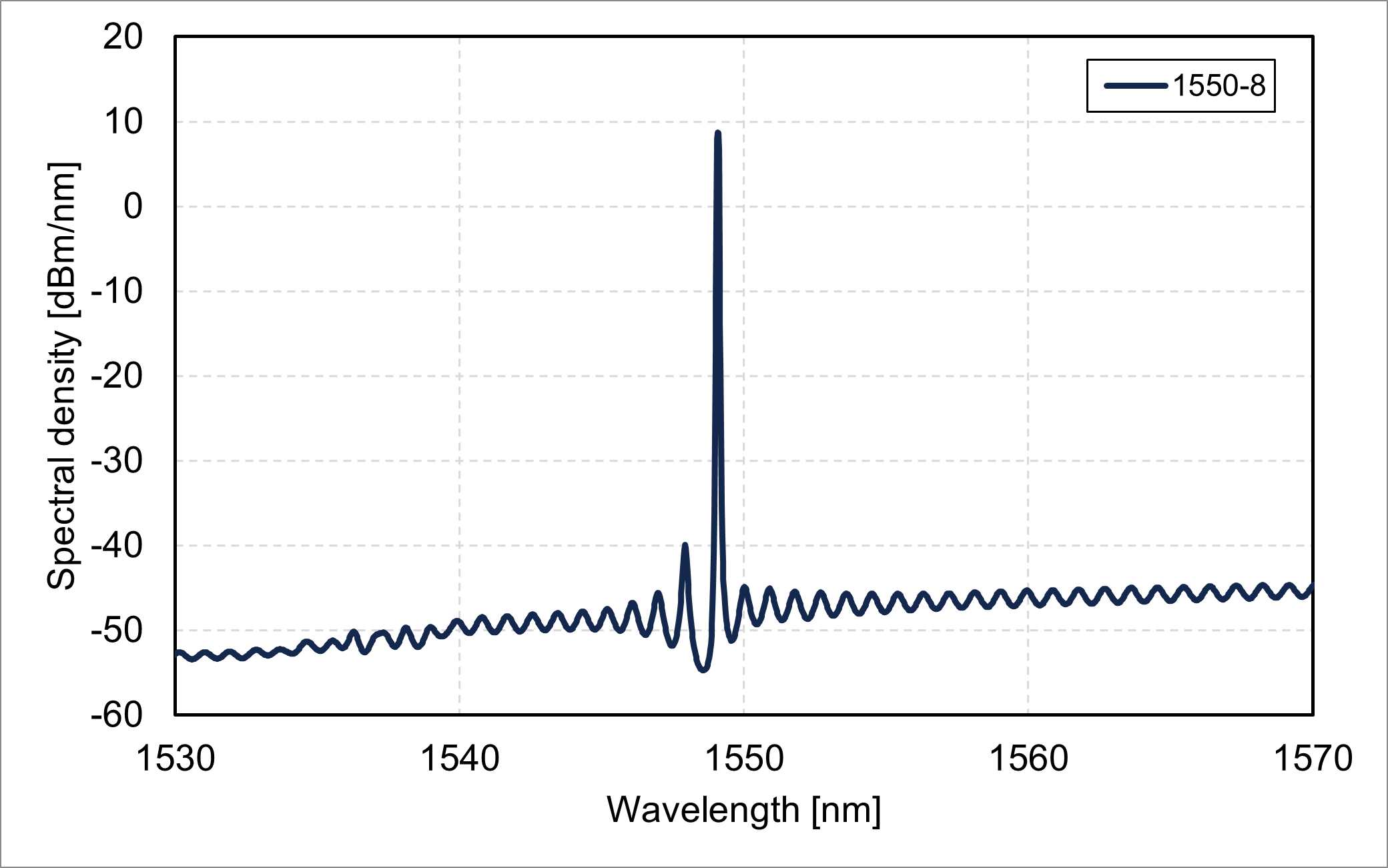 Spectral density vs. wavelength (1550-8)