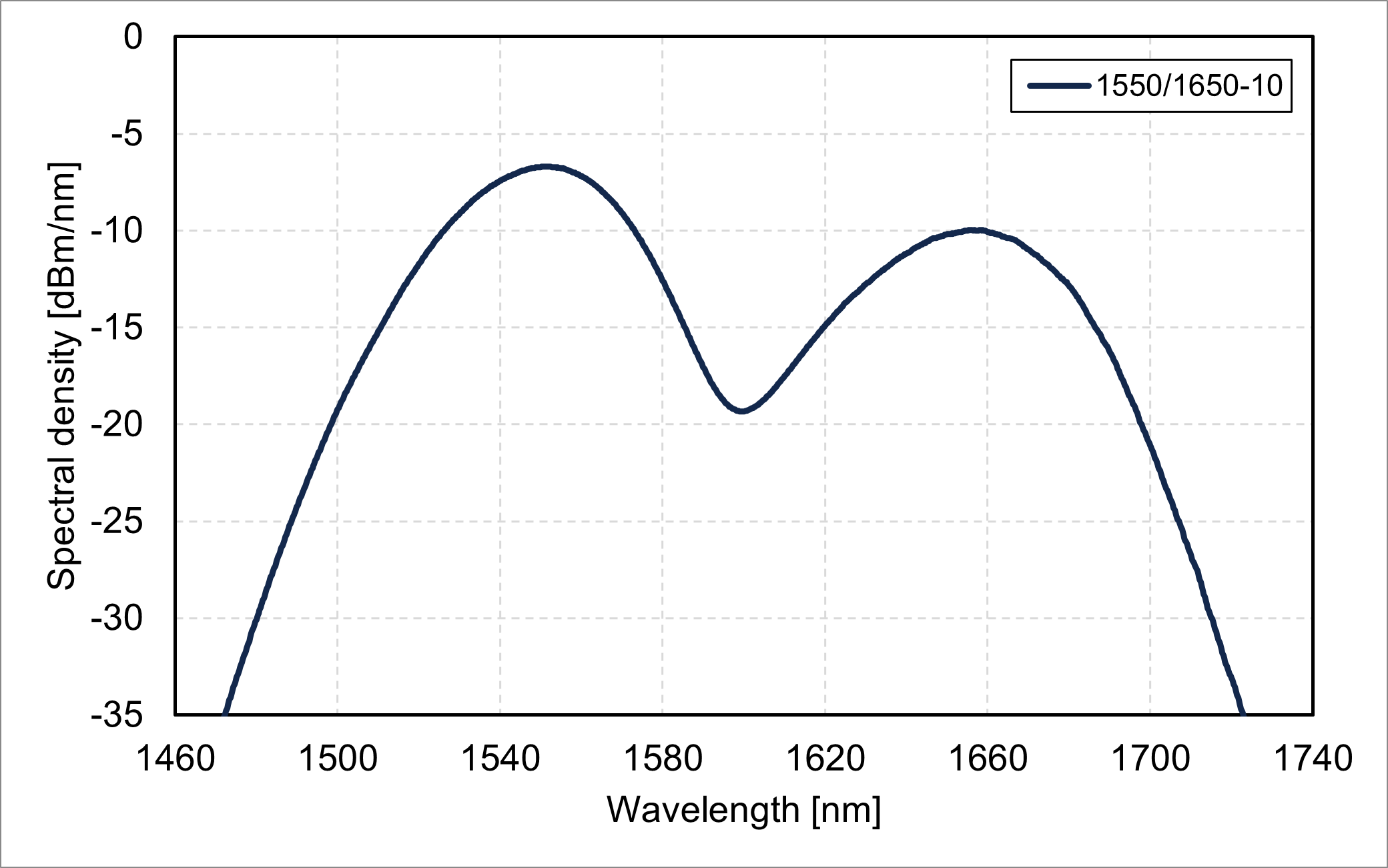 Spectral density vs. wavelength (1550/1650-10)