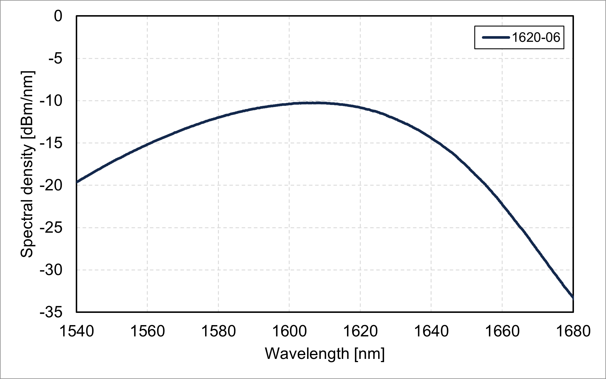 Spectral density vs. wavelength (1620-06)