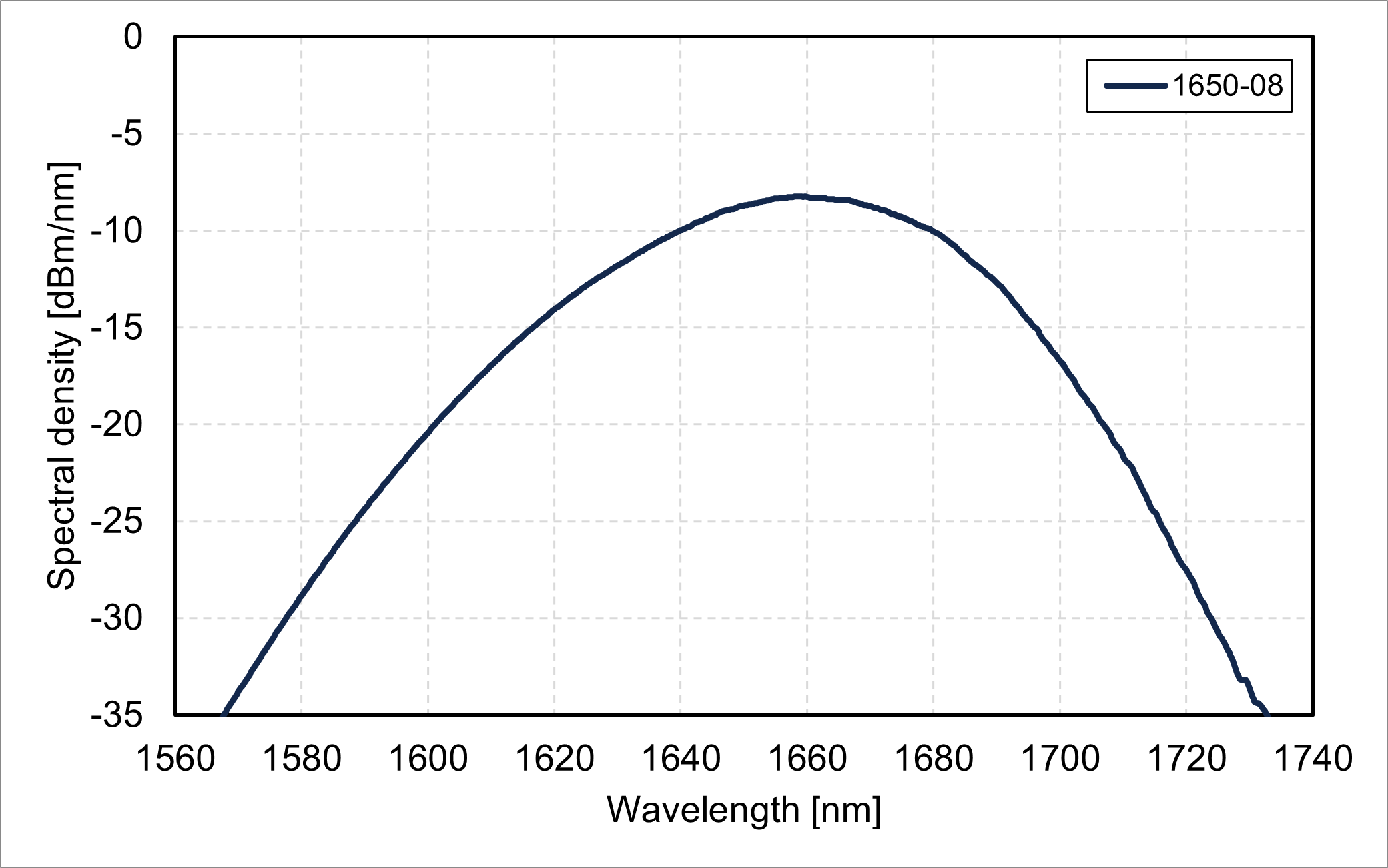 Spectral density vs. wavelength (1650-08)