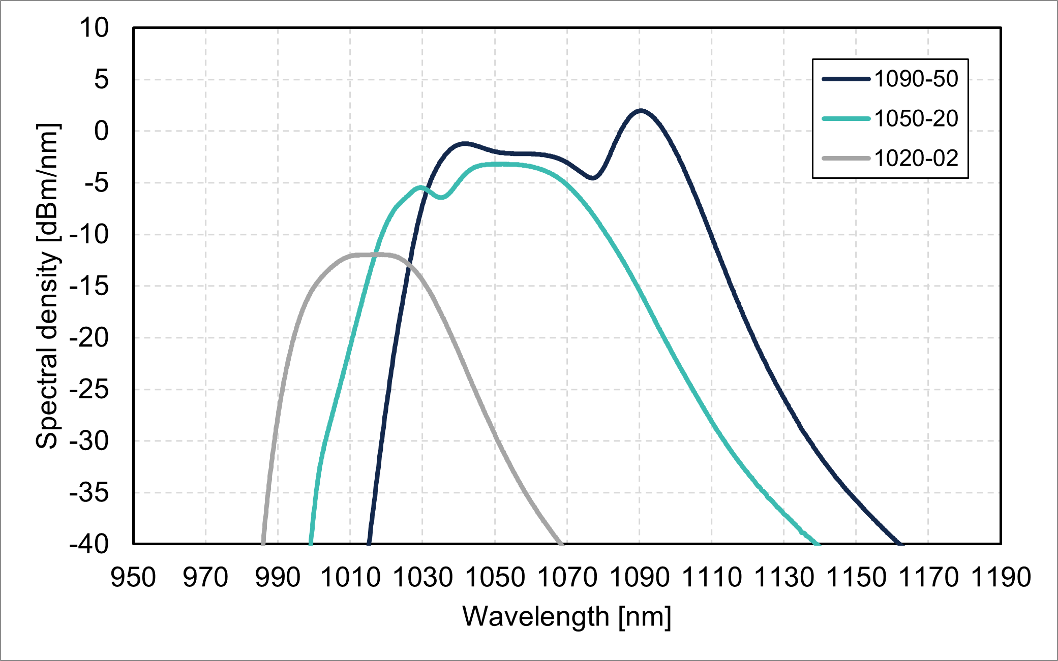 Spectral density vs. wavelength (10x0-nm-band)