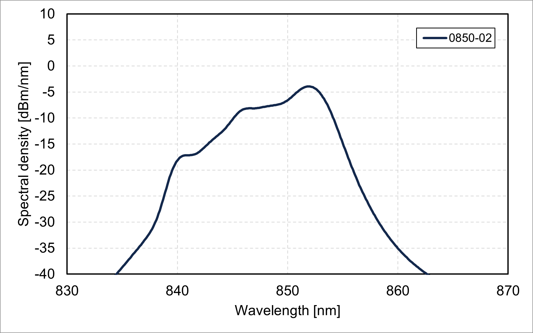 Spectral density vs. wavelength (0850-02)