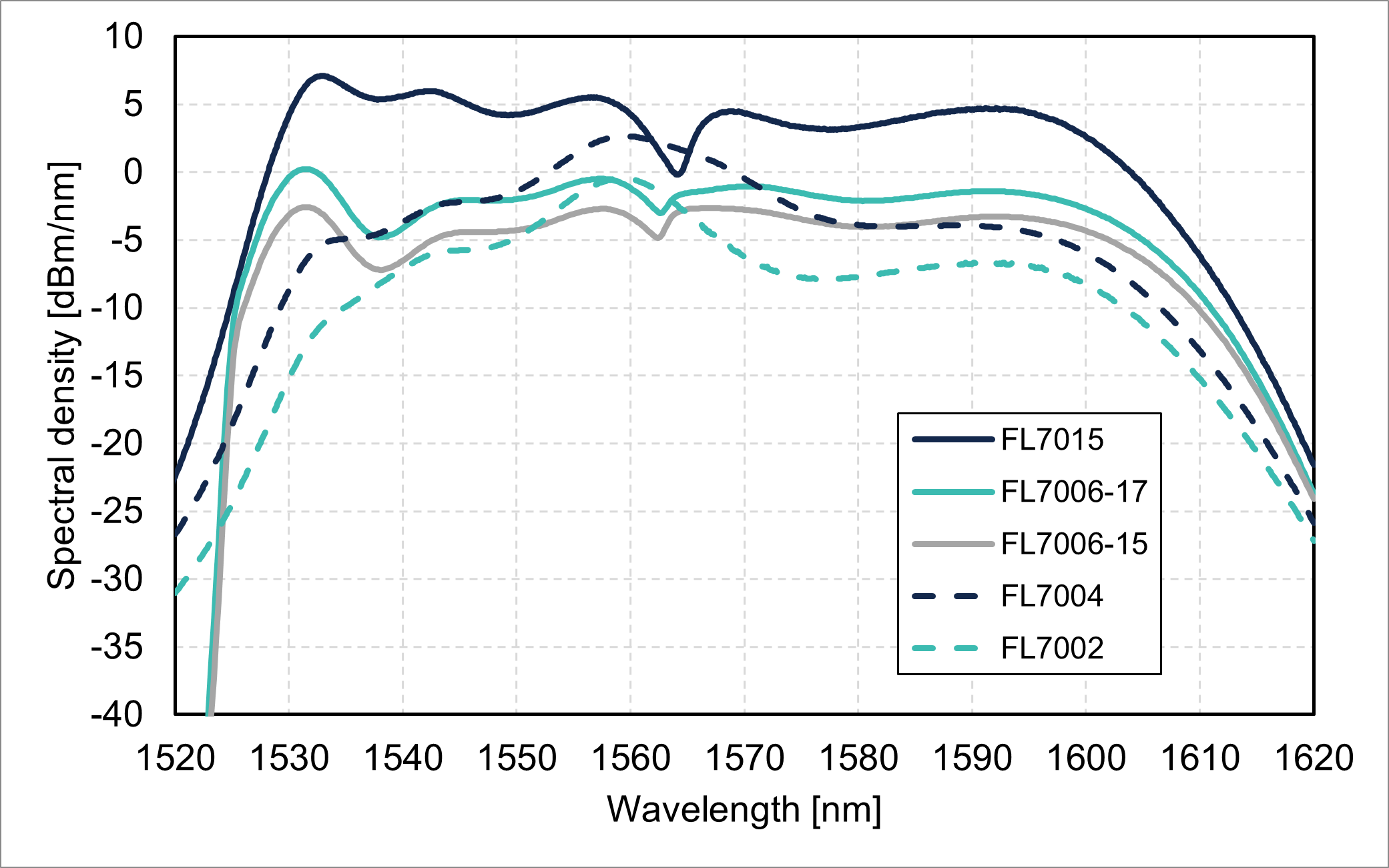 Spectral density vs. wavelength (C+L-band)
