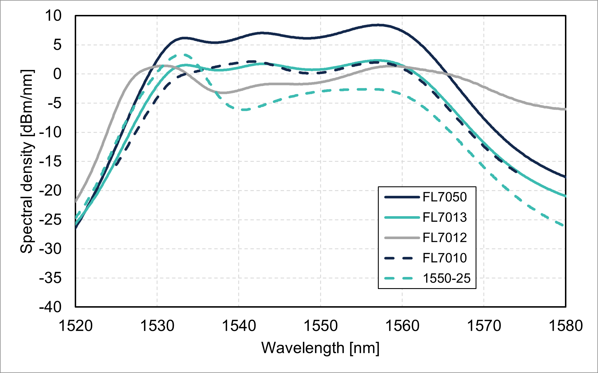 Spectral density vs. wavelength (C-band)