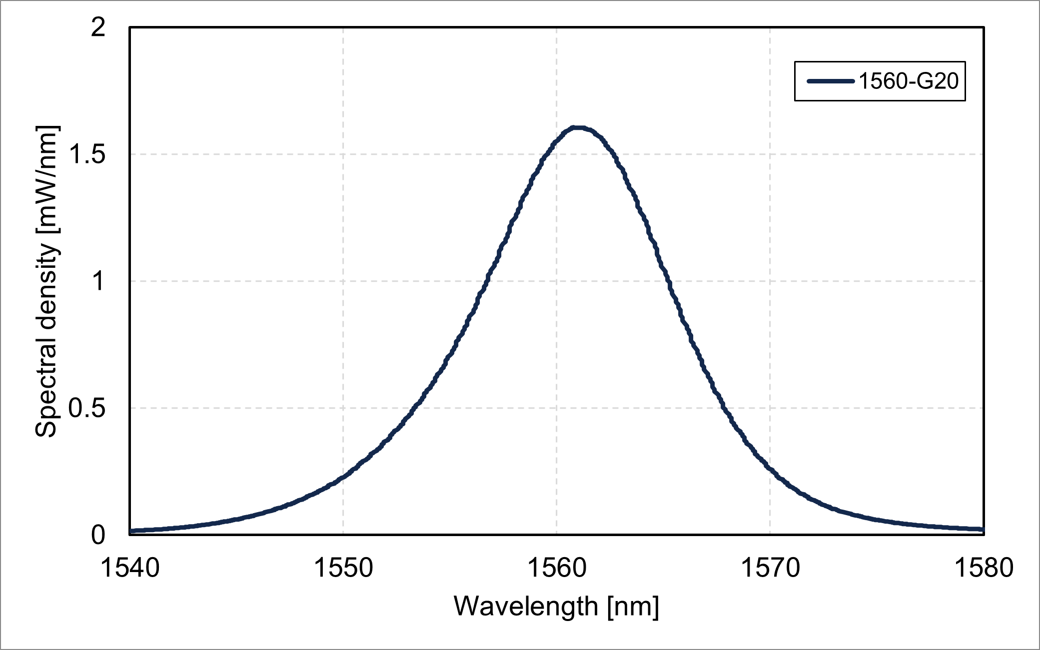 Spectral density vs. wavelength (1560-G20 gaussian-like shape)