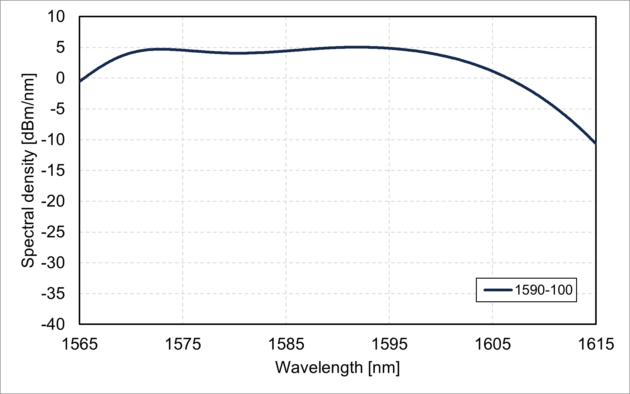 Spectral density vs. wavelength (1590-100)