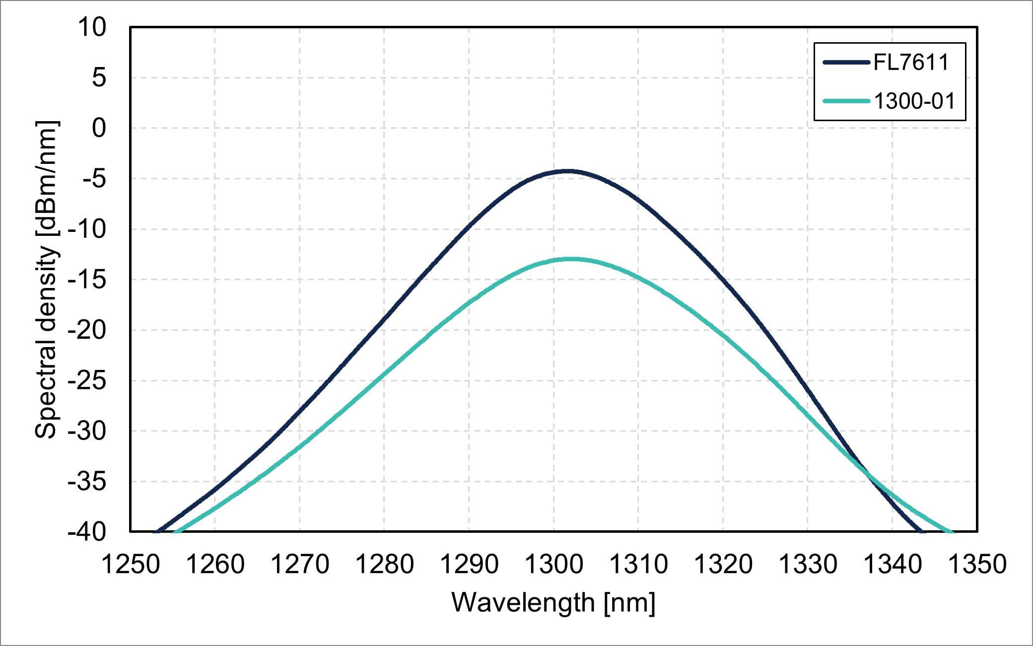 Spectral density vs. wavelength (O-band)