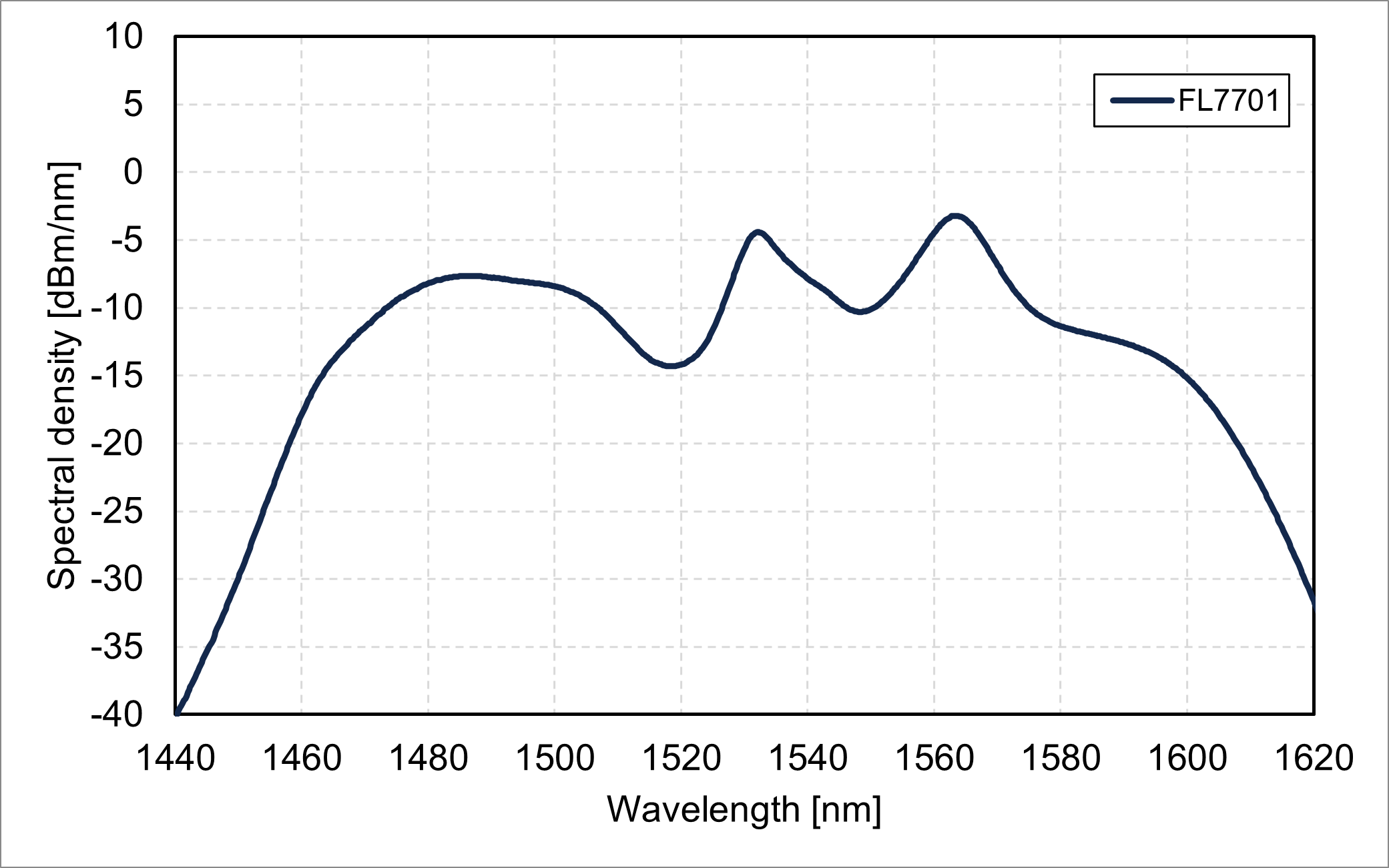 Spectral density vs. wavelength (FL7701)