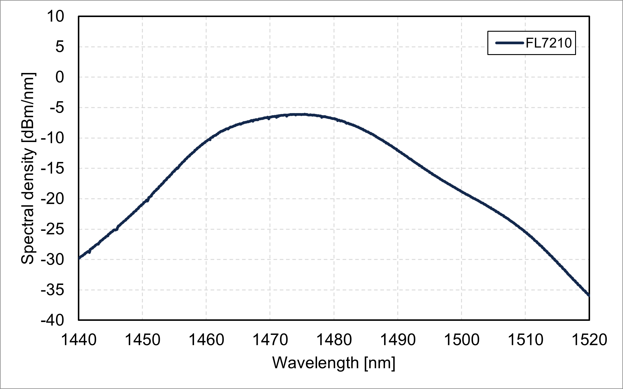Spectral density vs. wavelength (S-band)