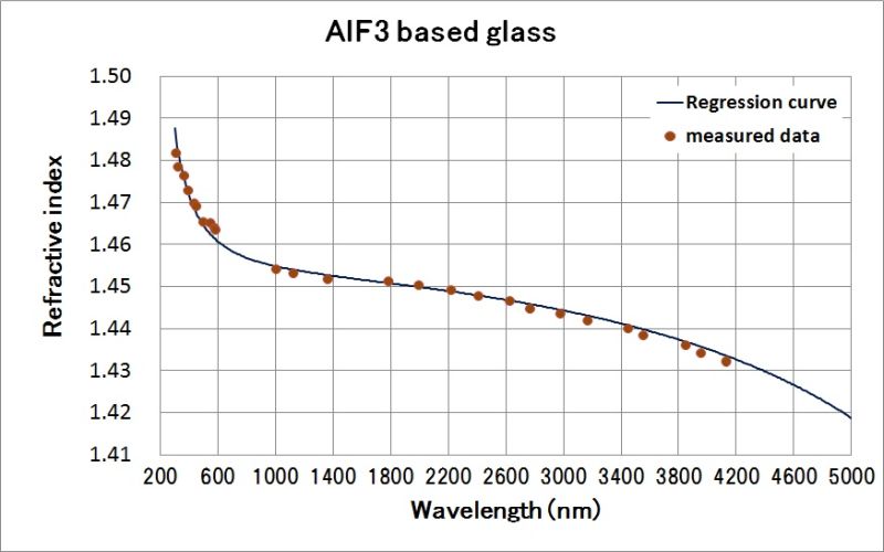 Refractive index of AlF3 glass (typical)