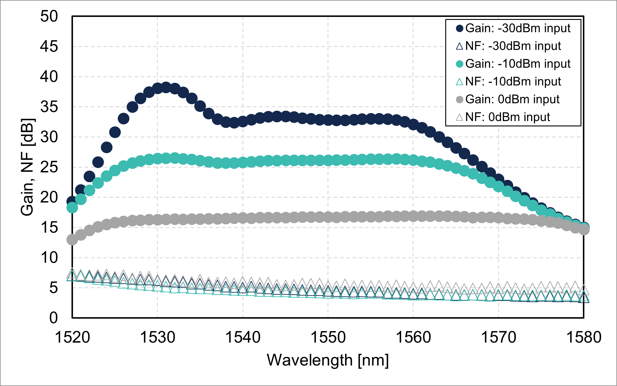 Gain/noise figure vs. wavelength (GB9001-LB-13)