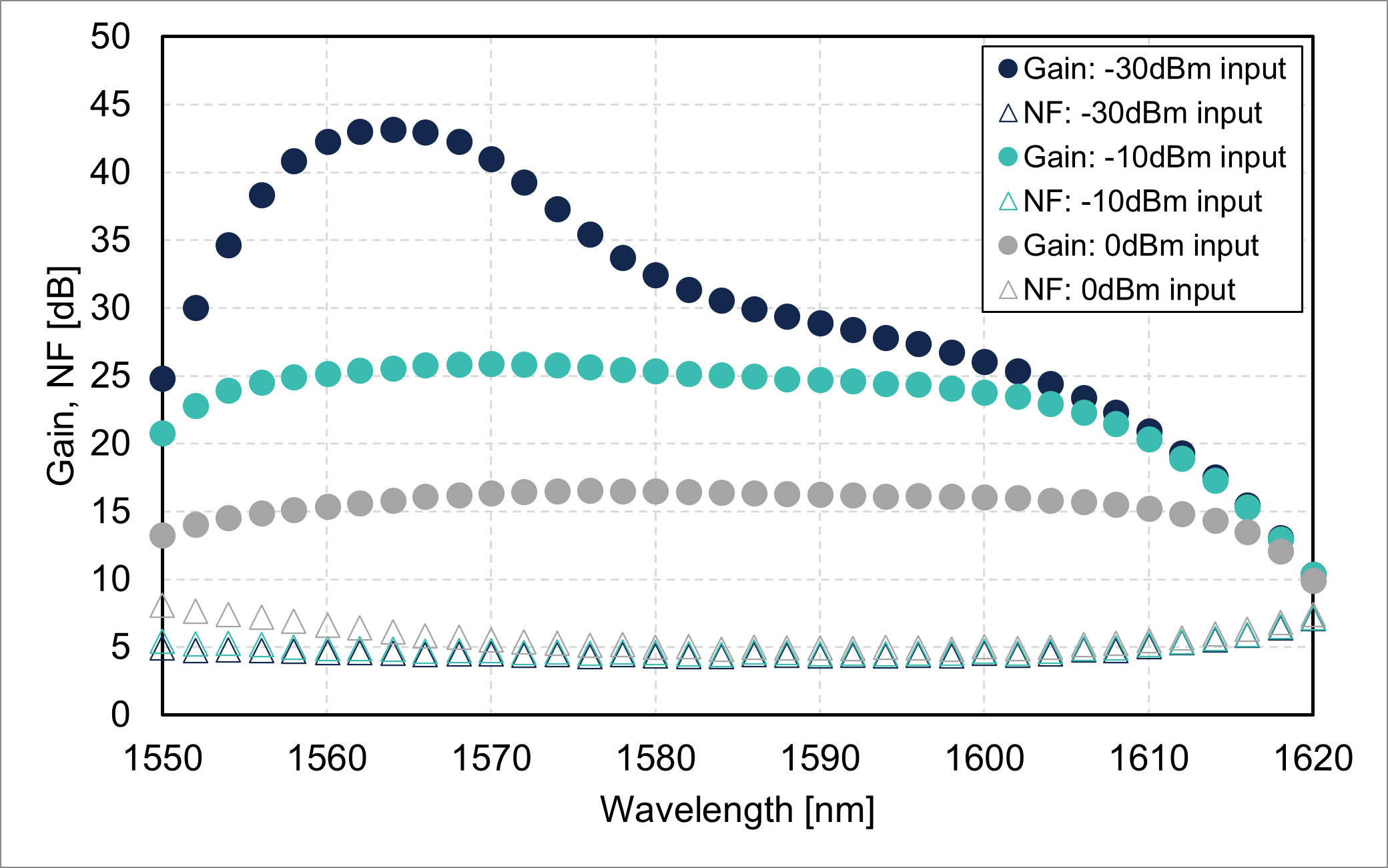 Gain/noise figure vs. wavelength (FL5001-LB-16)