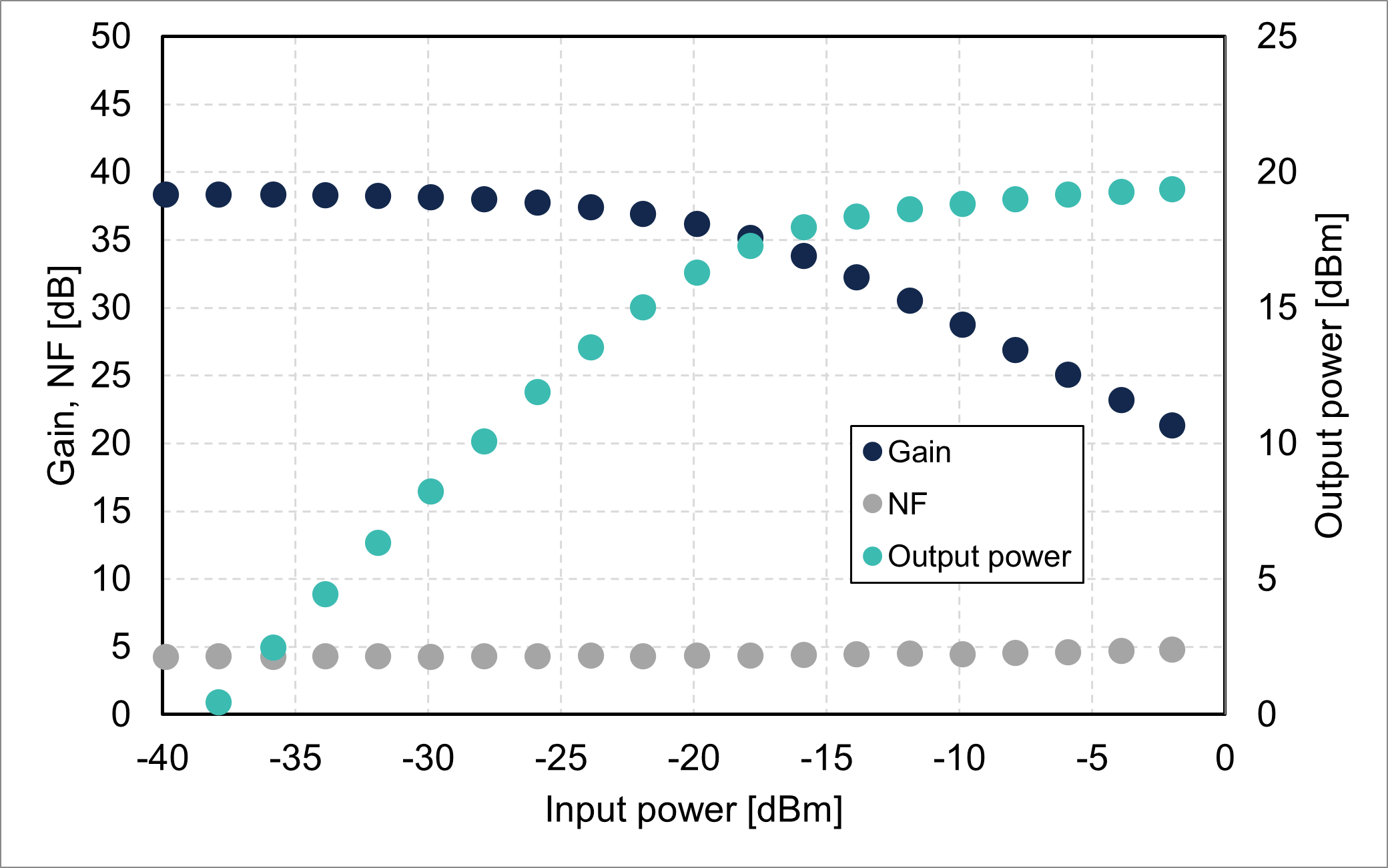 Gain/NF/output power vs. input power @1580 nm (GB9001-LB-19)