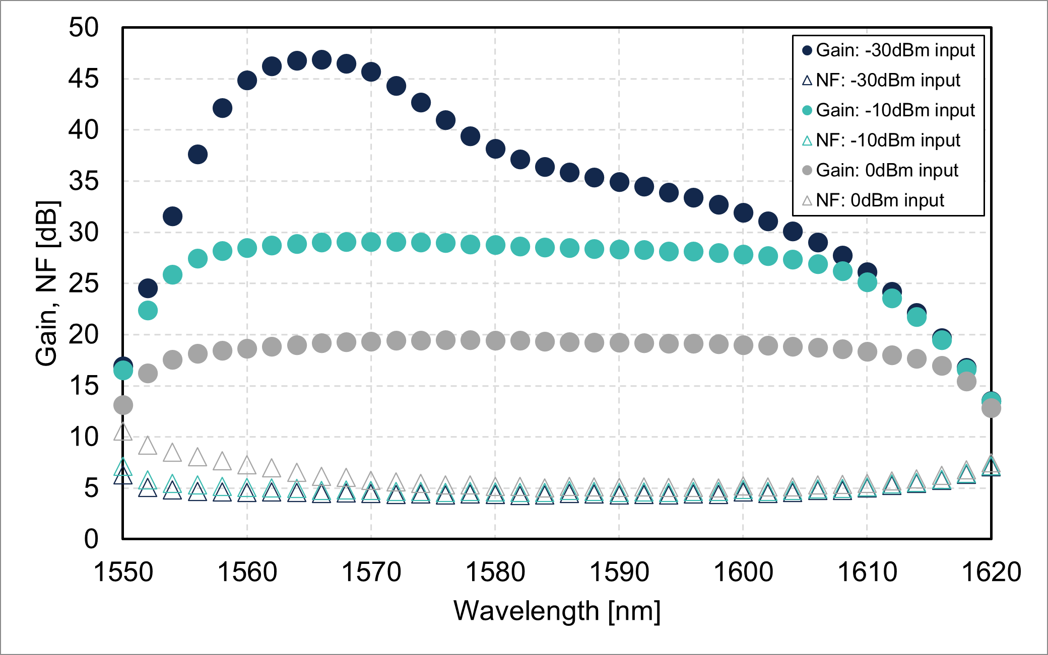 Gain/noise figure vs. wavelength (FL8001-LB-19)