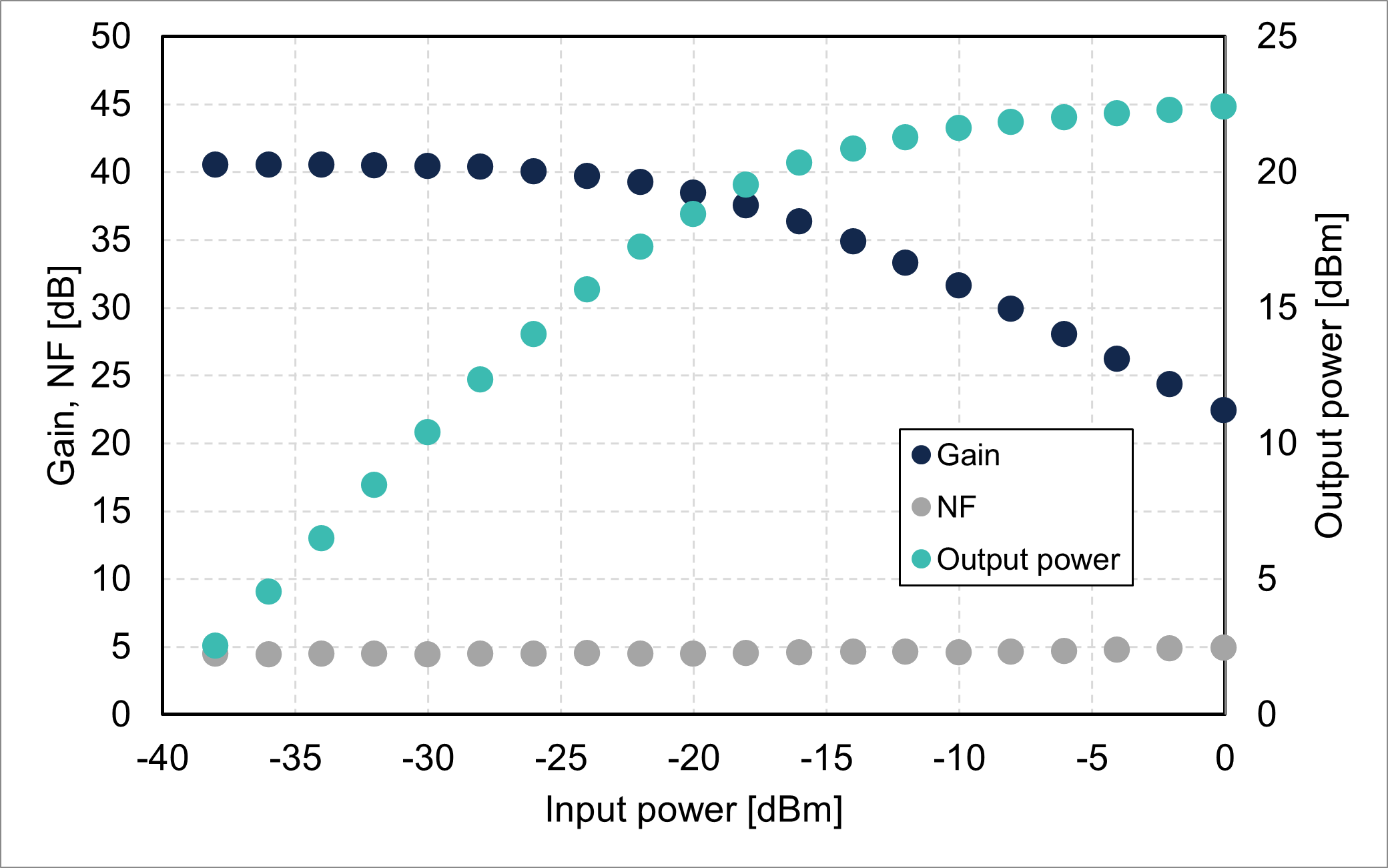 Gain/NF/output power vs. input power @1580 nm (GB9001-LB-22)