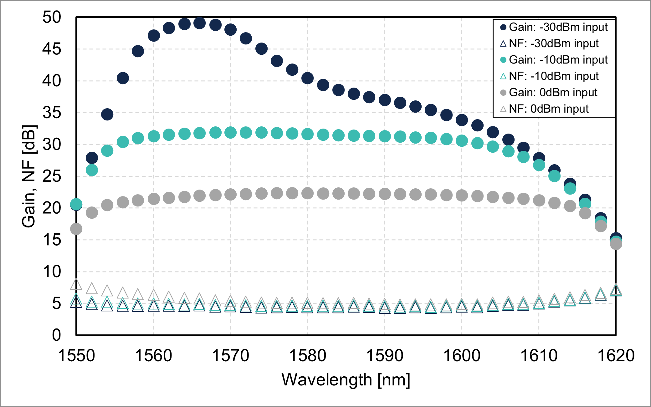 Gain/noise figure vs. wavelength (GB9001-LB-22)