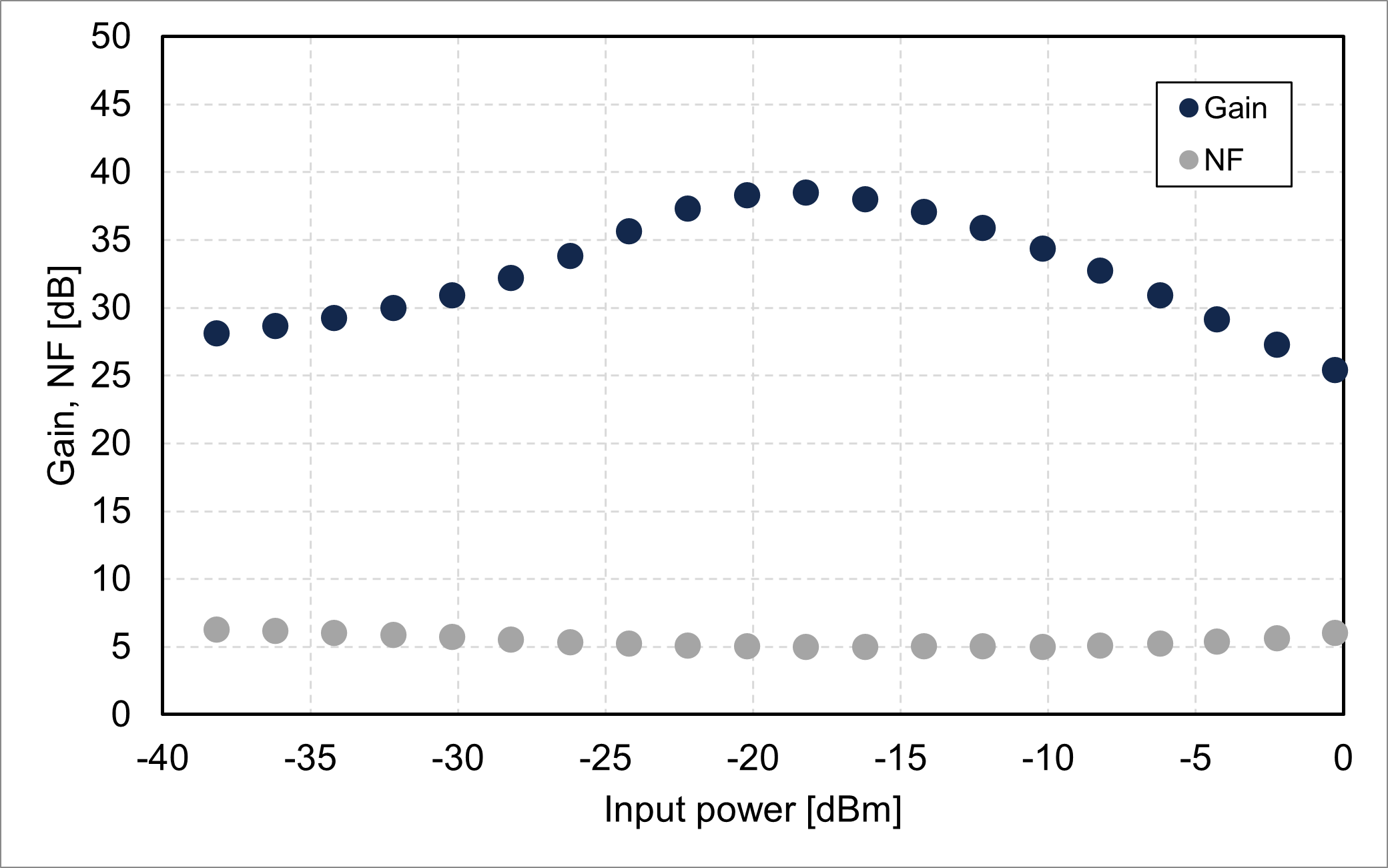 Gain/NF vs. input power @1580 nm (FL8005-LB-27)