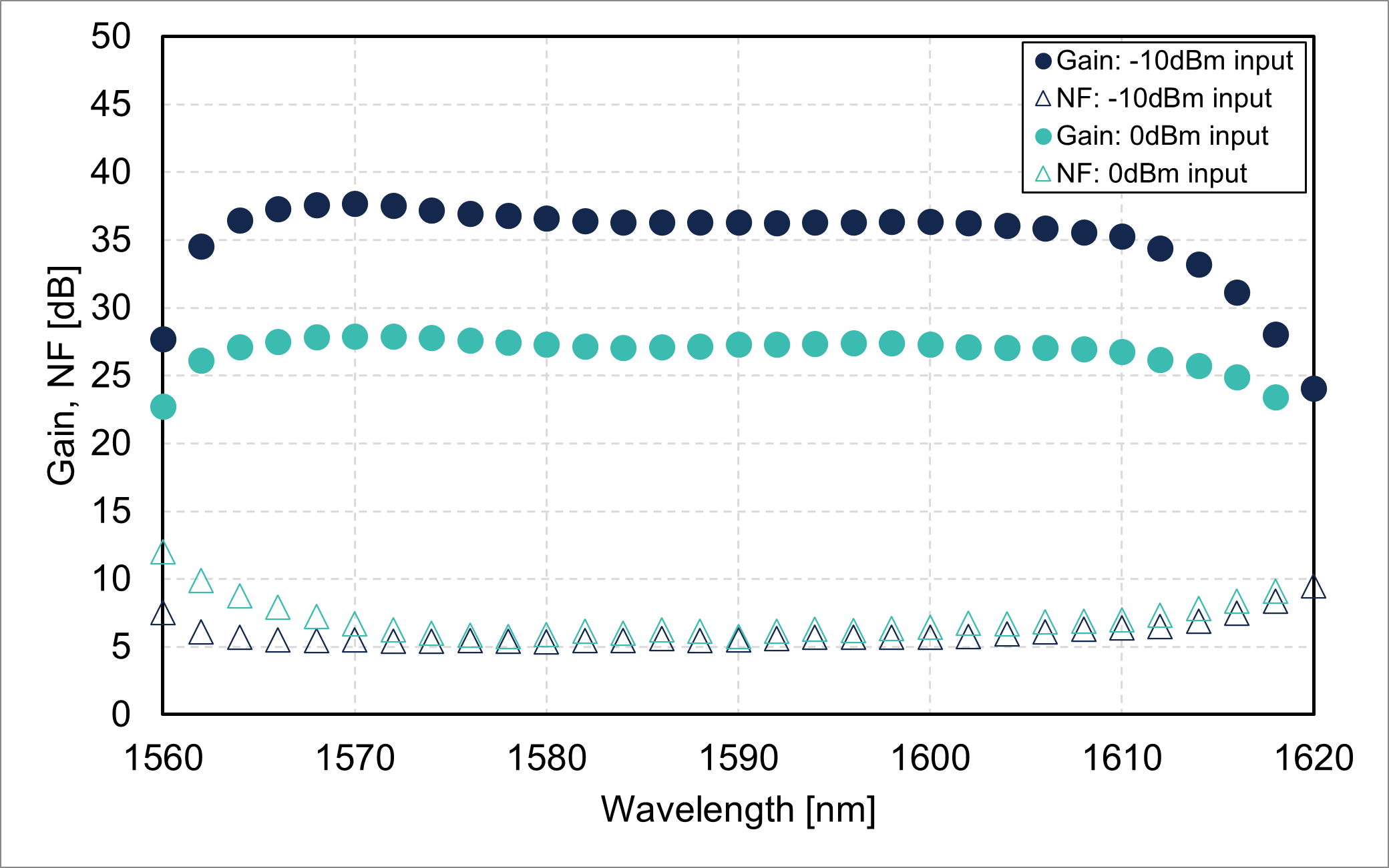 Gain/noise figure vs. wavelength (FL8005-LB-27)