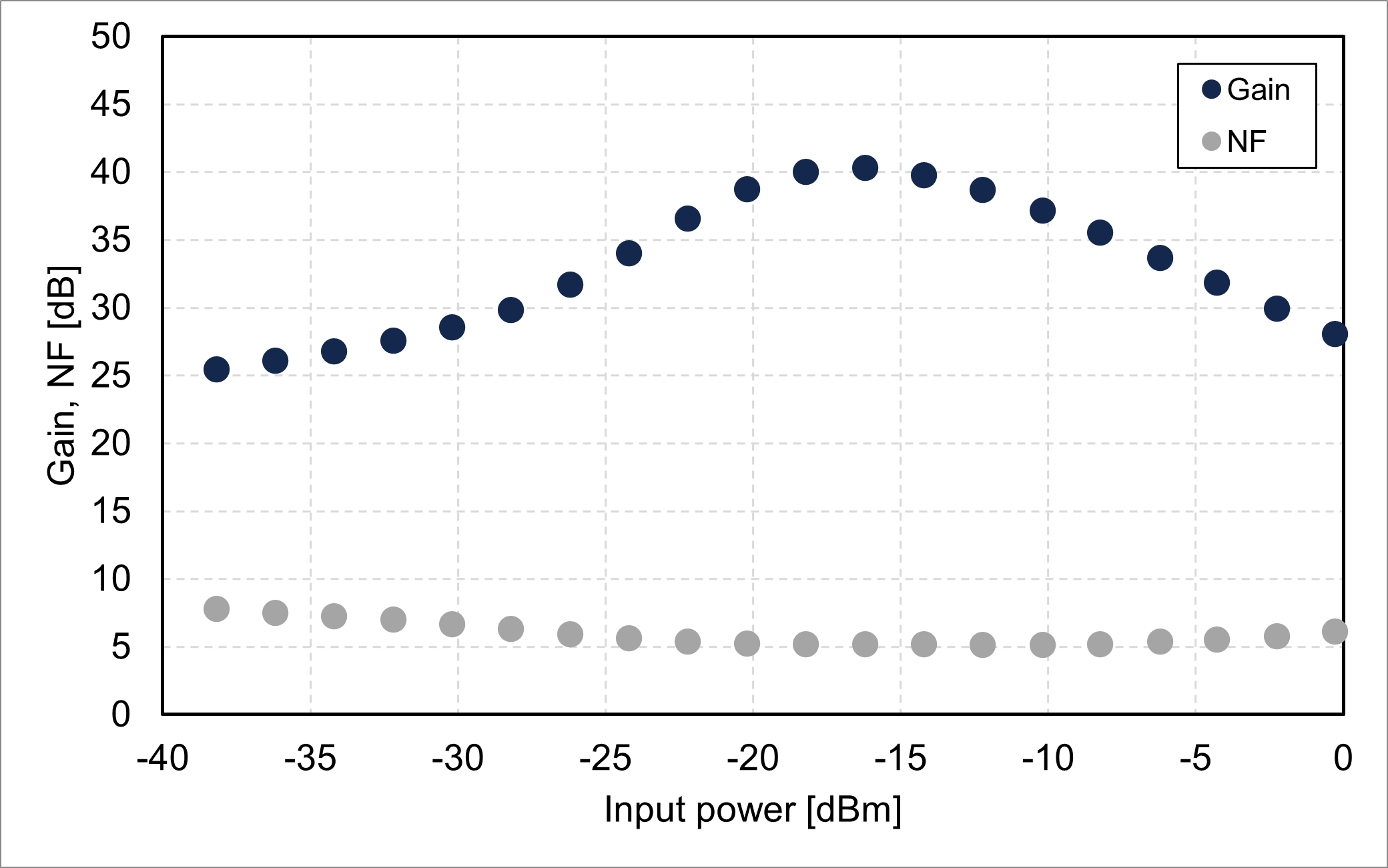 Gain/NF vs. input power @1580 nm (FL8005-LB-30)