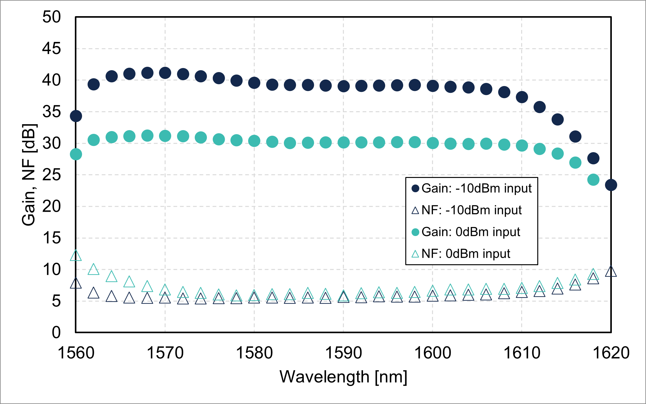 Gain/noise figure vs. wavelength (FL8005-LB-30)