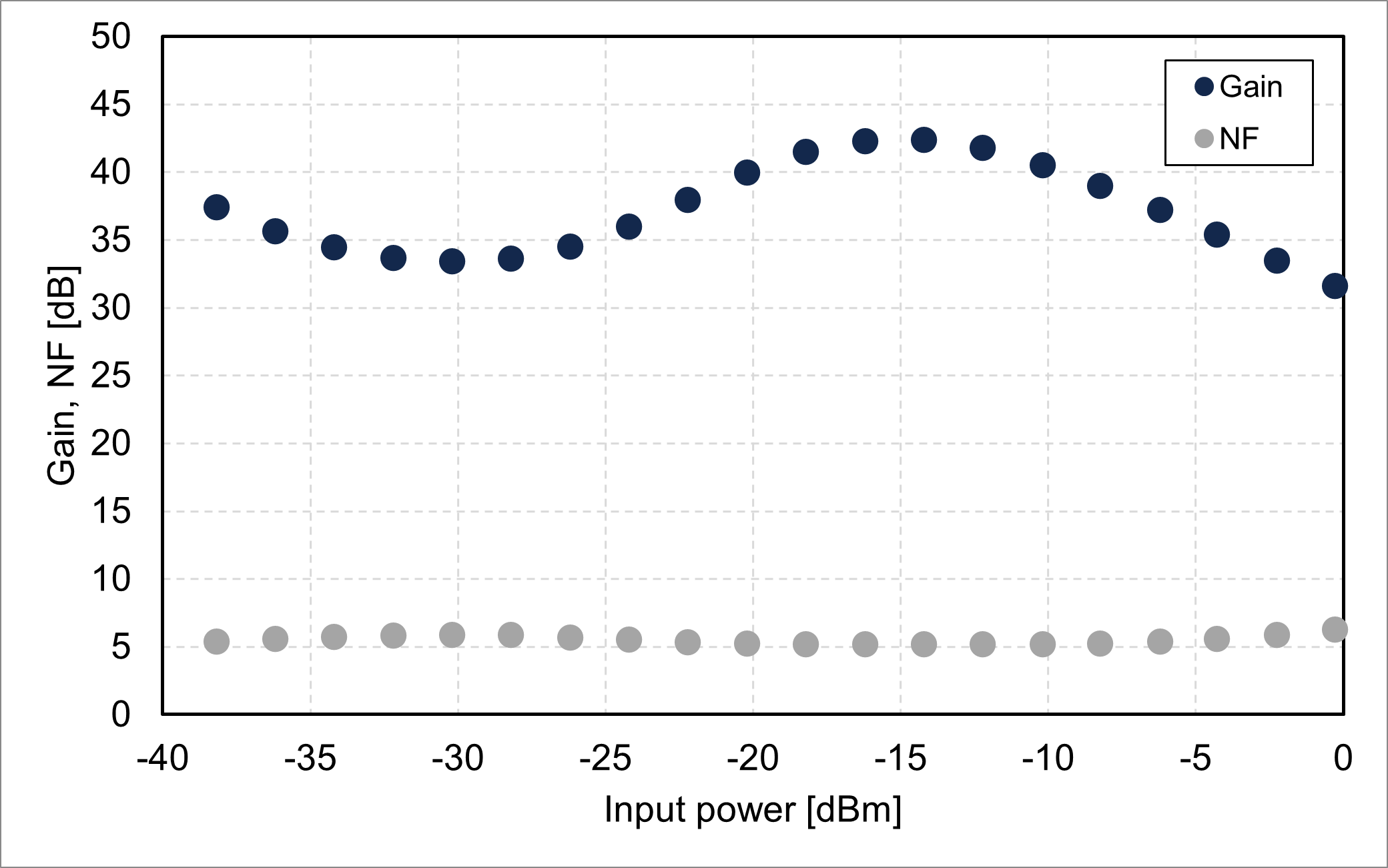 Gain/NF vs. input power @1580 nm (FL8005-LB-33)