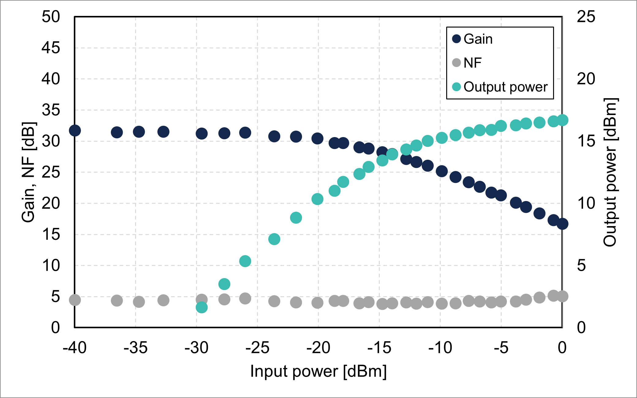 Gain/NF/output power vs. input power @1550 nm (GB9011-CB-16)