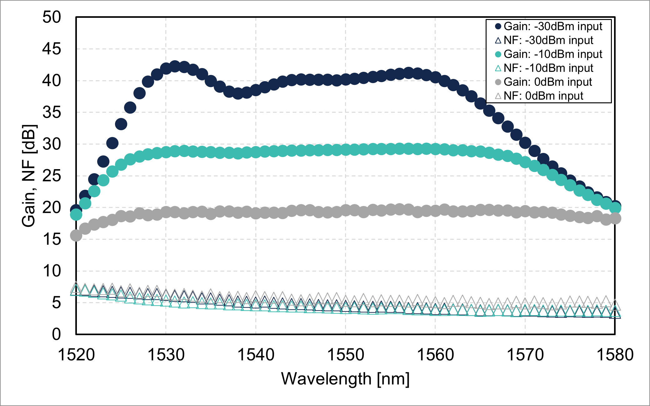 Gain/noise figure vs. wavelength (FL8011-CB-19)