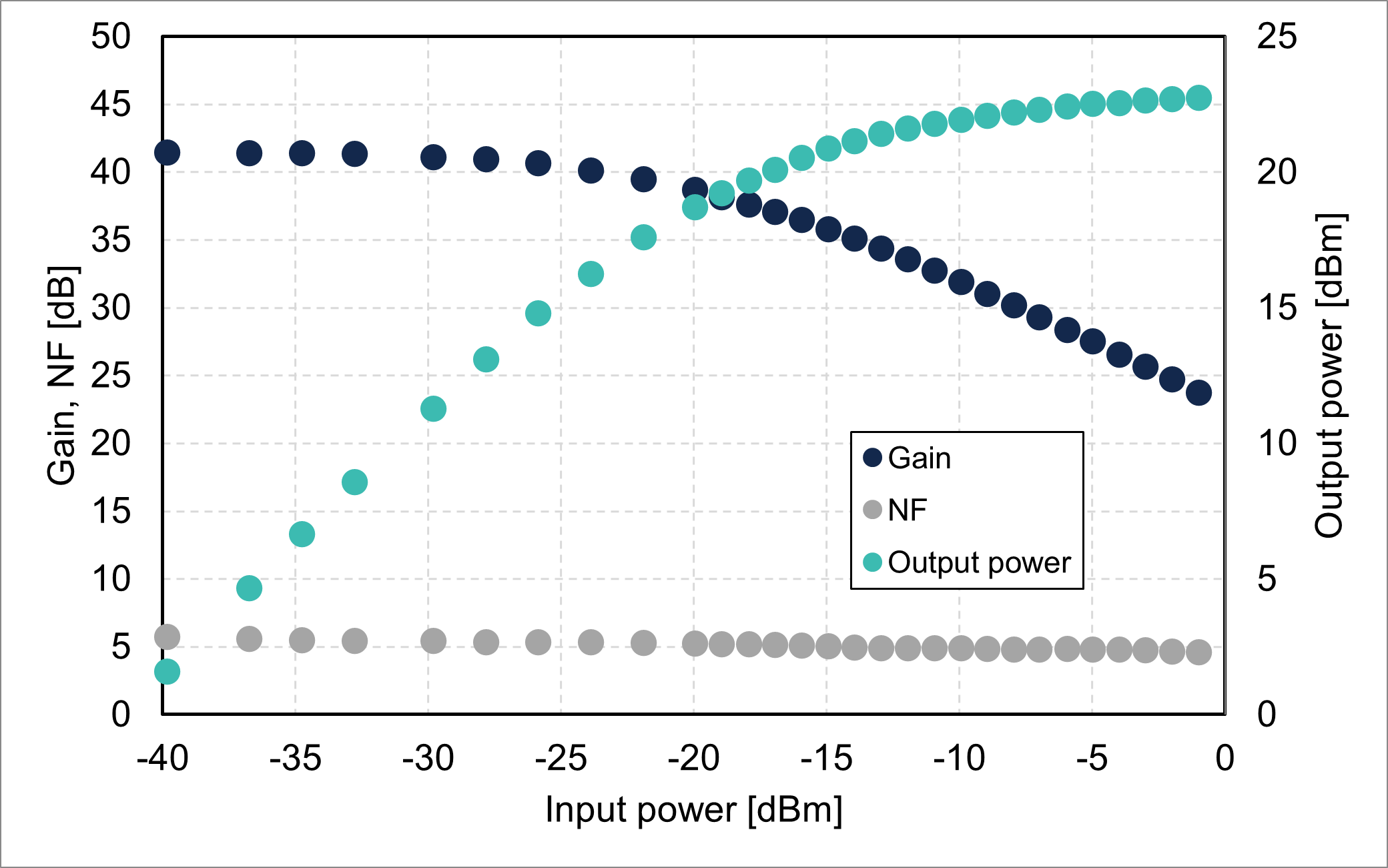 Gain/NF/output power vs. input power @1550 nm (FL5011-CB-22)