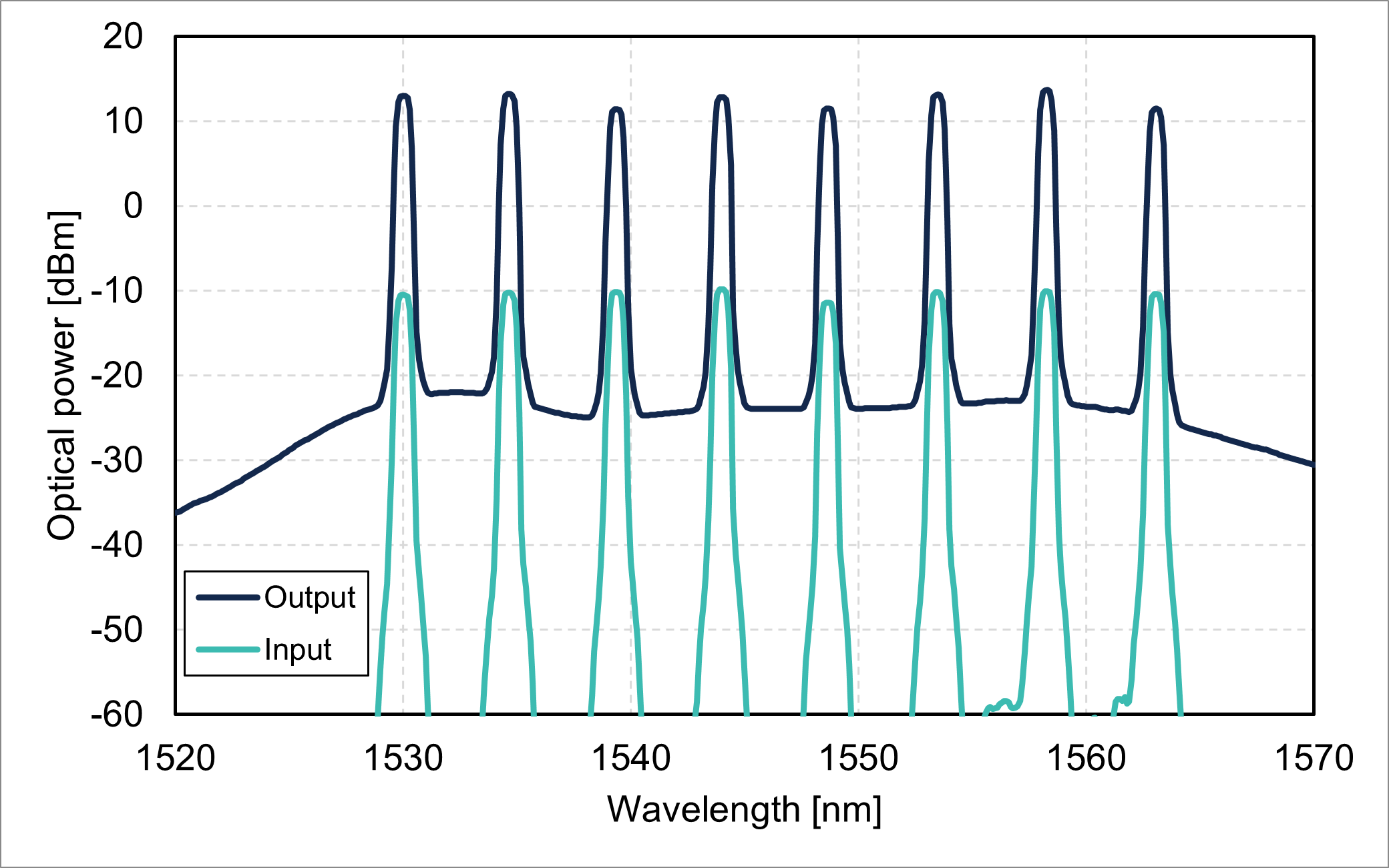 Input power/Output power vs. wavelength (FL8011-CB-22-W)