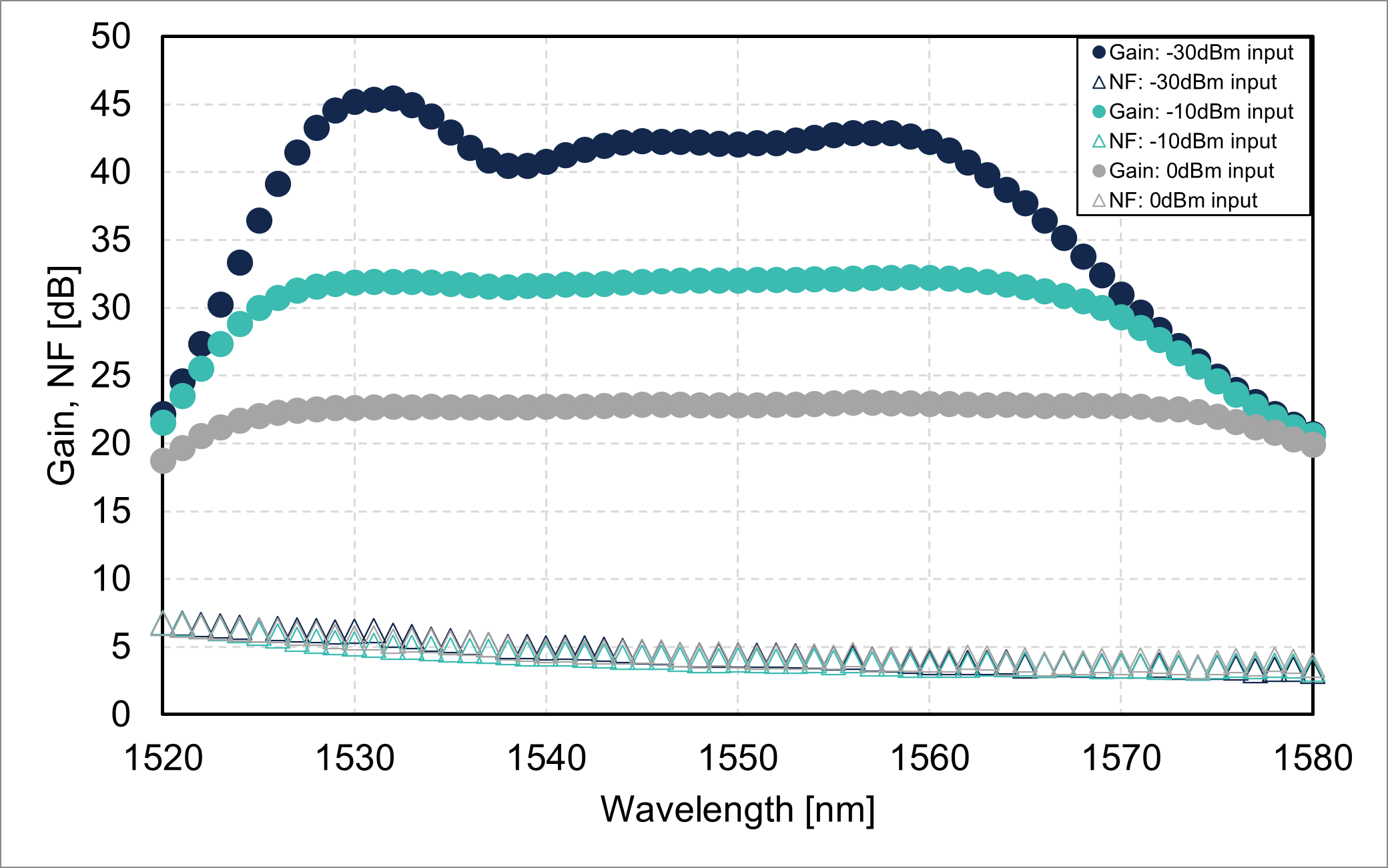 Gain/noise figure vs. wavelength (FL8011-CB-22)