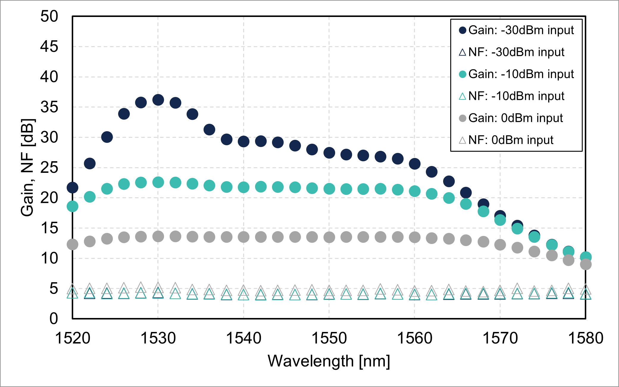 Gain/noise figure vs. wavelength (GB9013-CB-13)