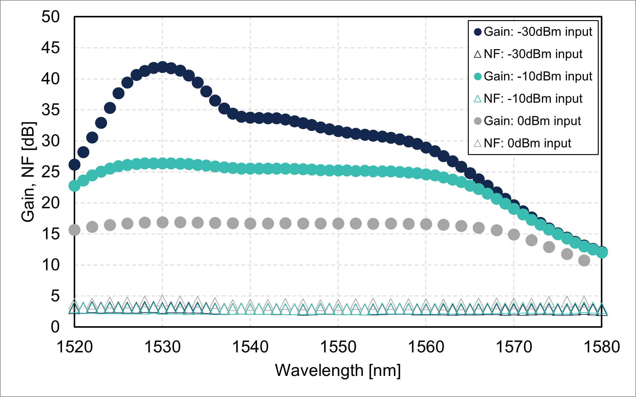Gain/noise figure vs. wavelength (FL5013-CB-16)
