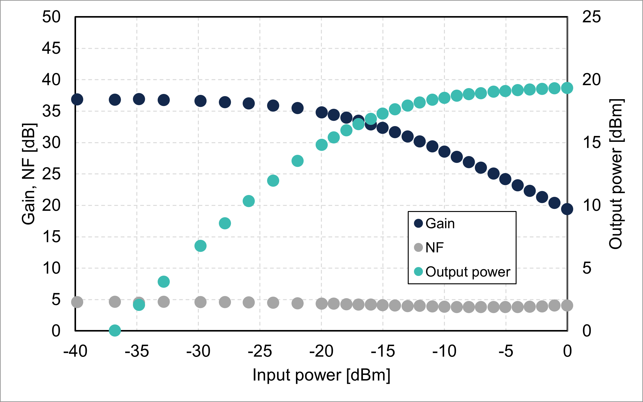 Gain/NF/output power vs. input power @1550 nm (GB9013-CB-19)