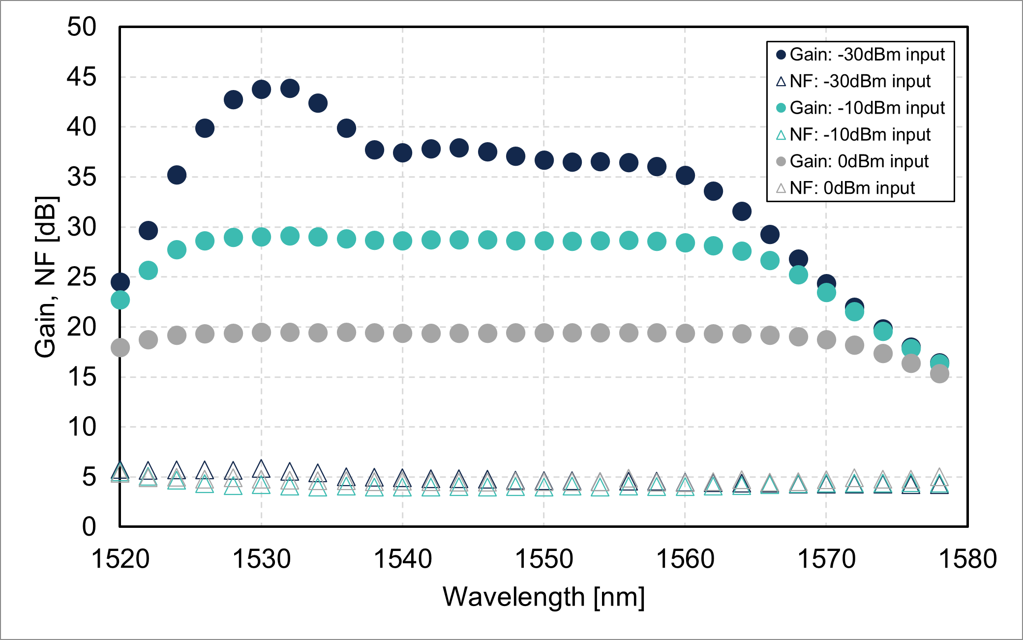 Gain/noise figure vs. wavelength (FL8013-CB-19)