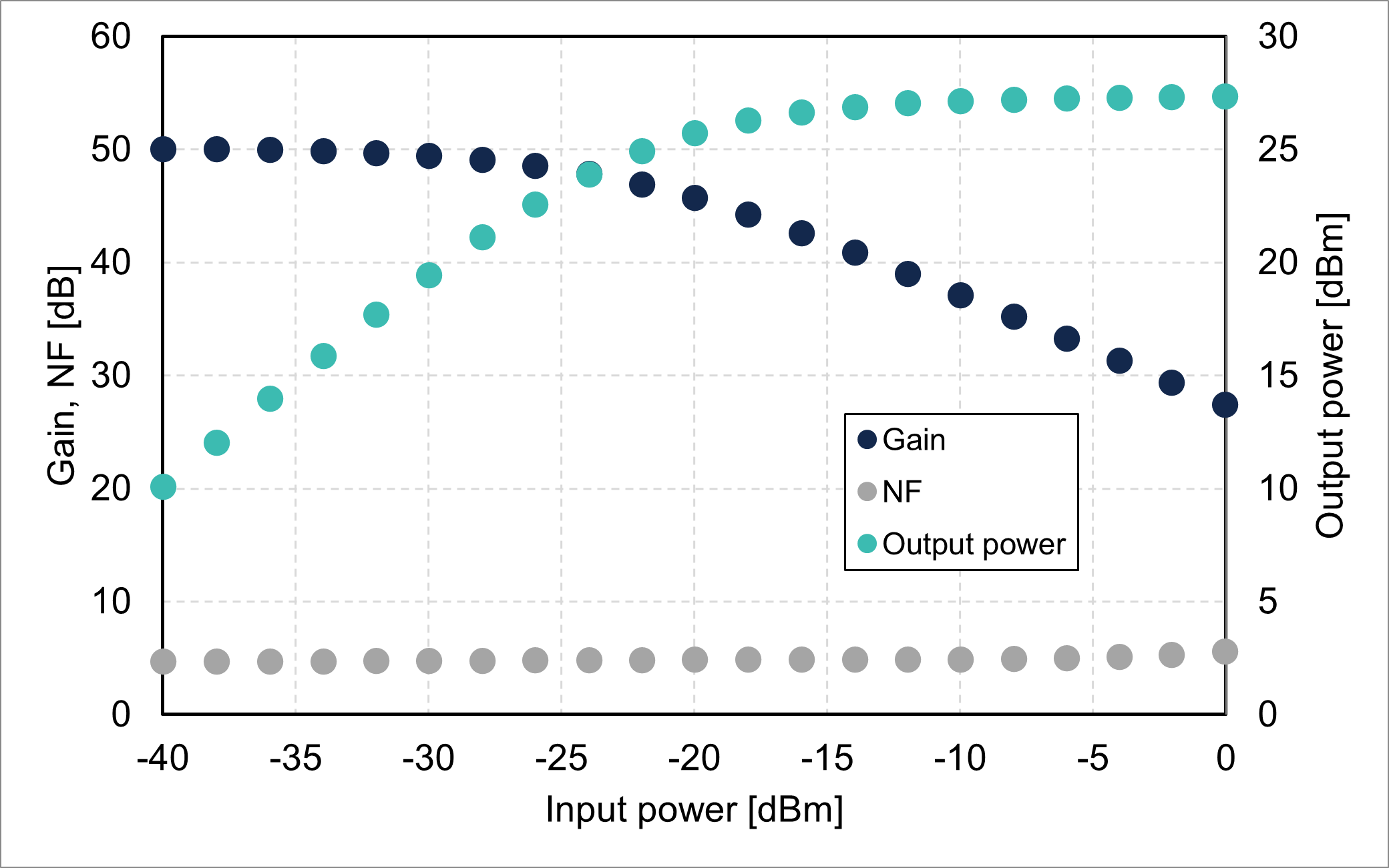 Gain/NF/output power vs. input power @1550 nm (FL8015-CB-27)