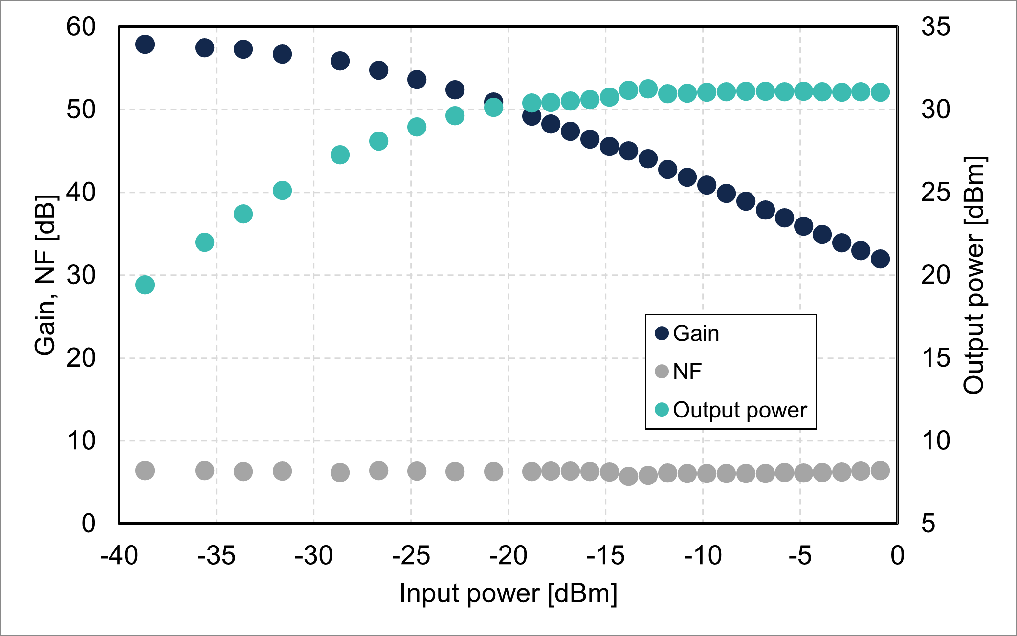 Gain/NF/output power vs. input power @1550 nm (FL8015-CB-30)