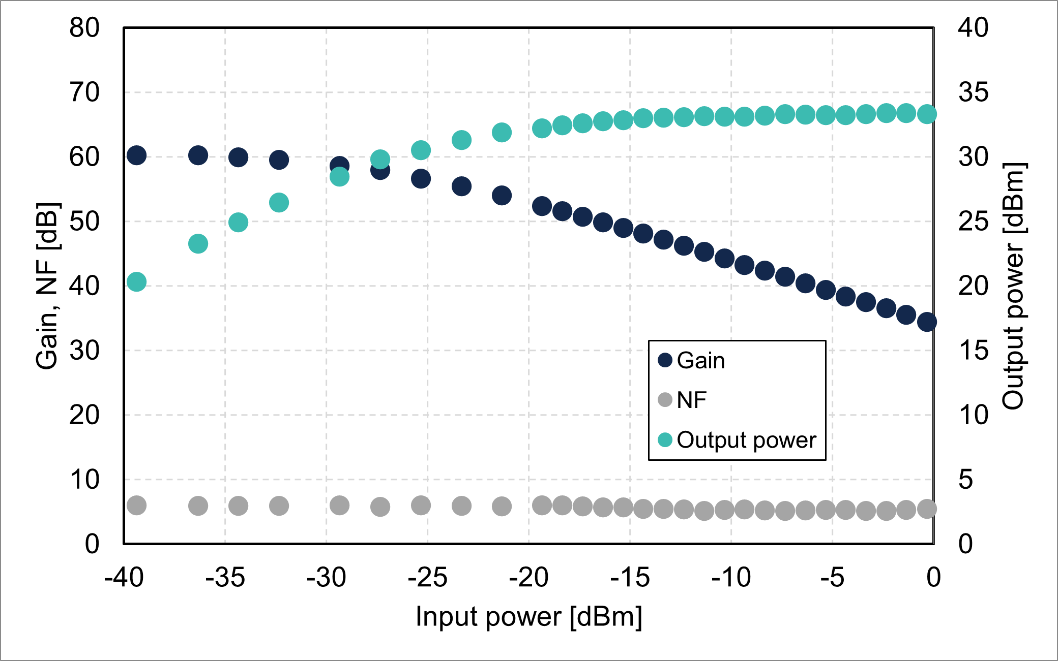 Gain/NF/output power vs. input power @1550 nm (FL8015-CB-33)