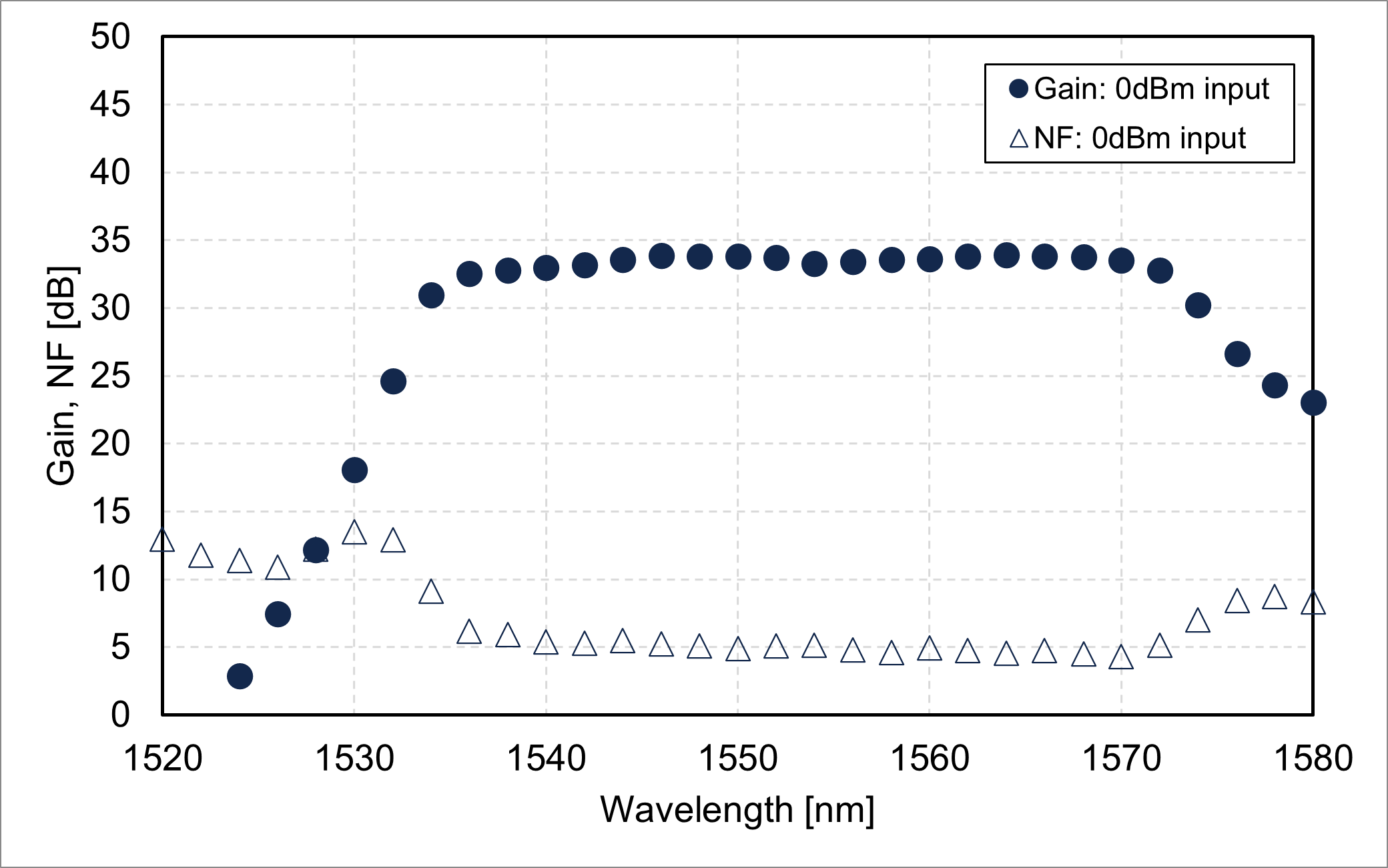 Gain/noise figure vs. wavelength (FL8015-CB-33)