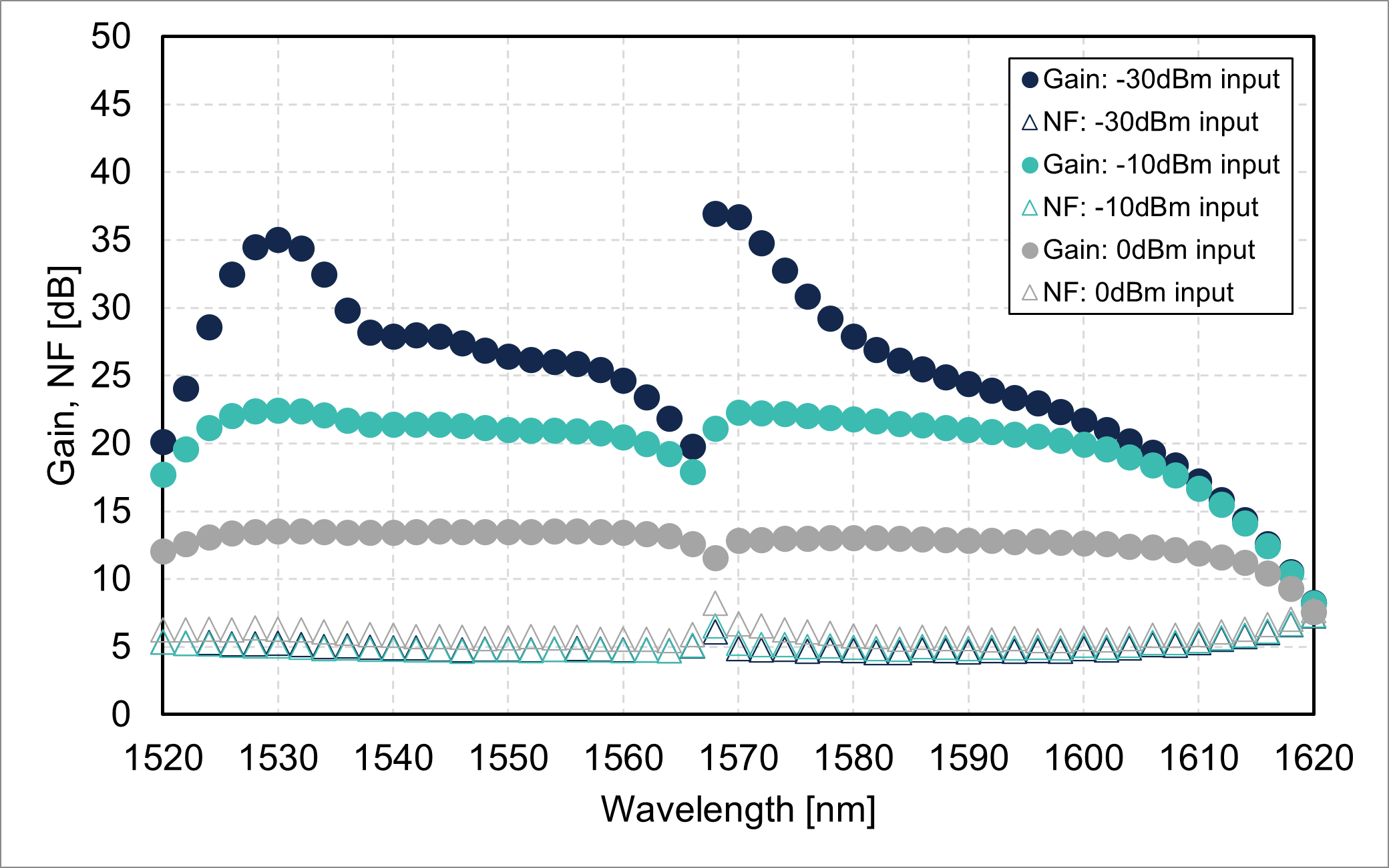 Gain/noise figure vs. wavelength (FL8021-CLB-13)