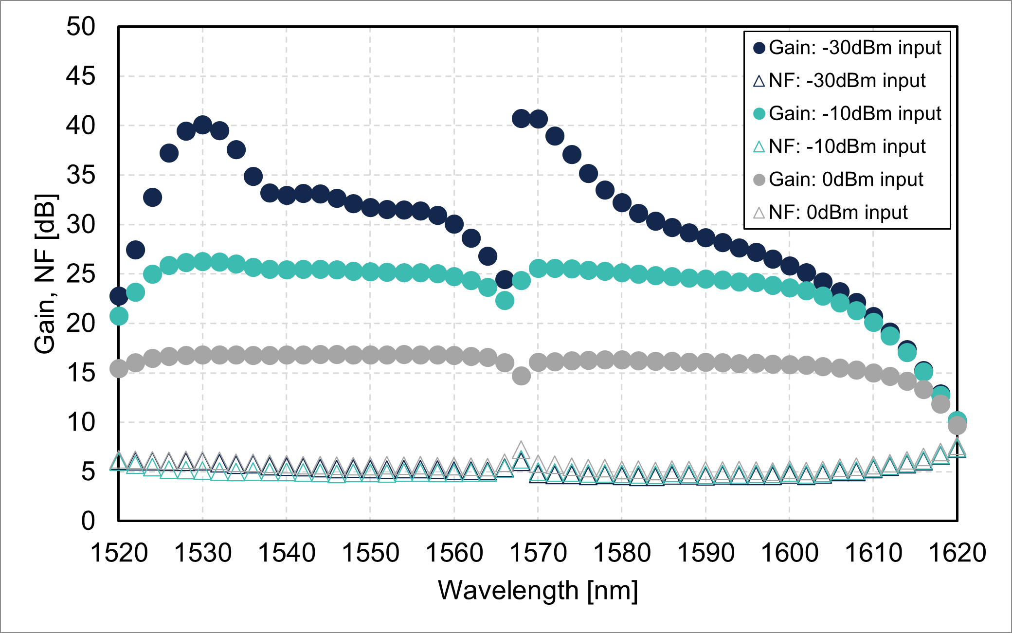 Gain/noise figure vs. wavelength (FL8021-CLB-16)